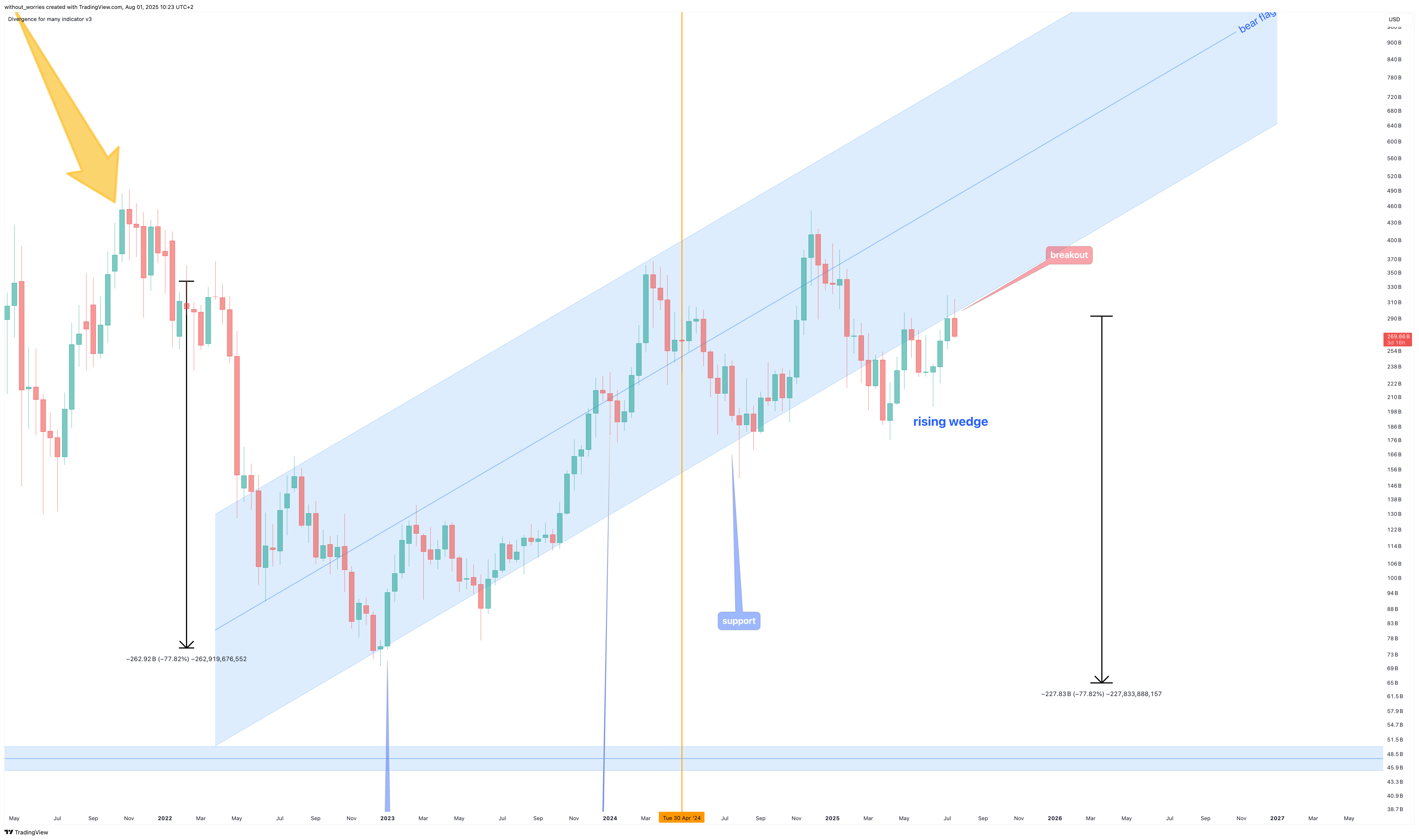 CRYPTOCAP:OTHERS Chart Image by without_worries
