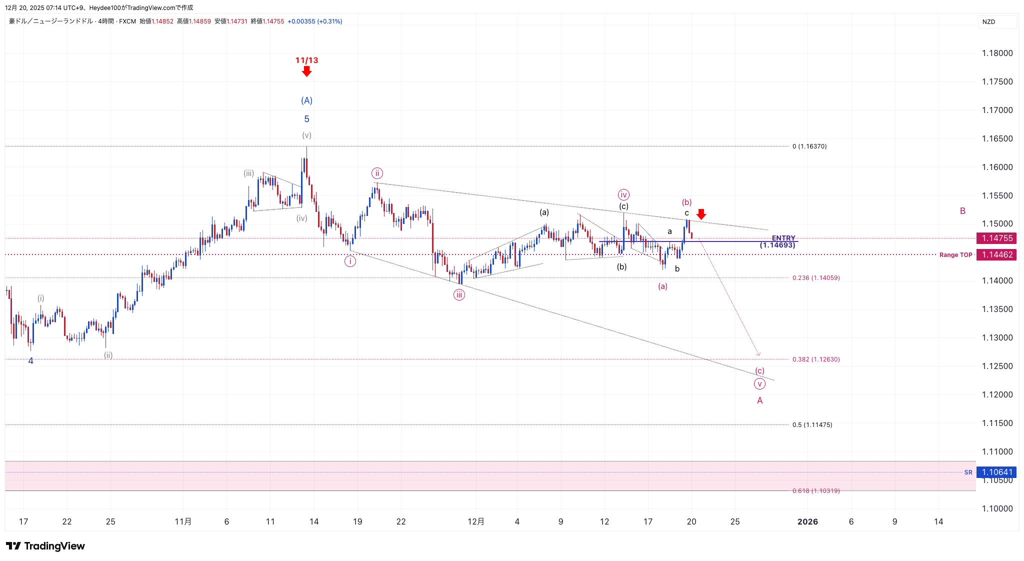 FX:AUDNZD Chart Image by Heydee100