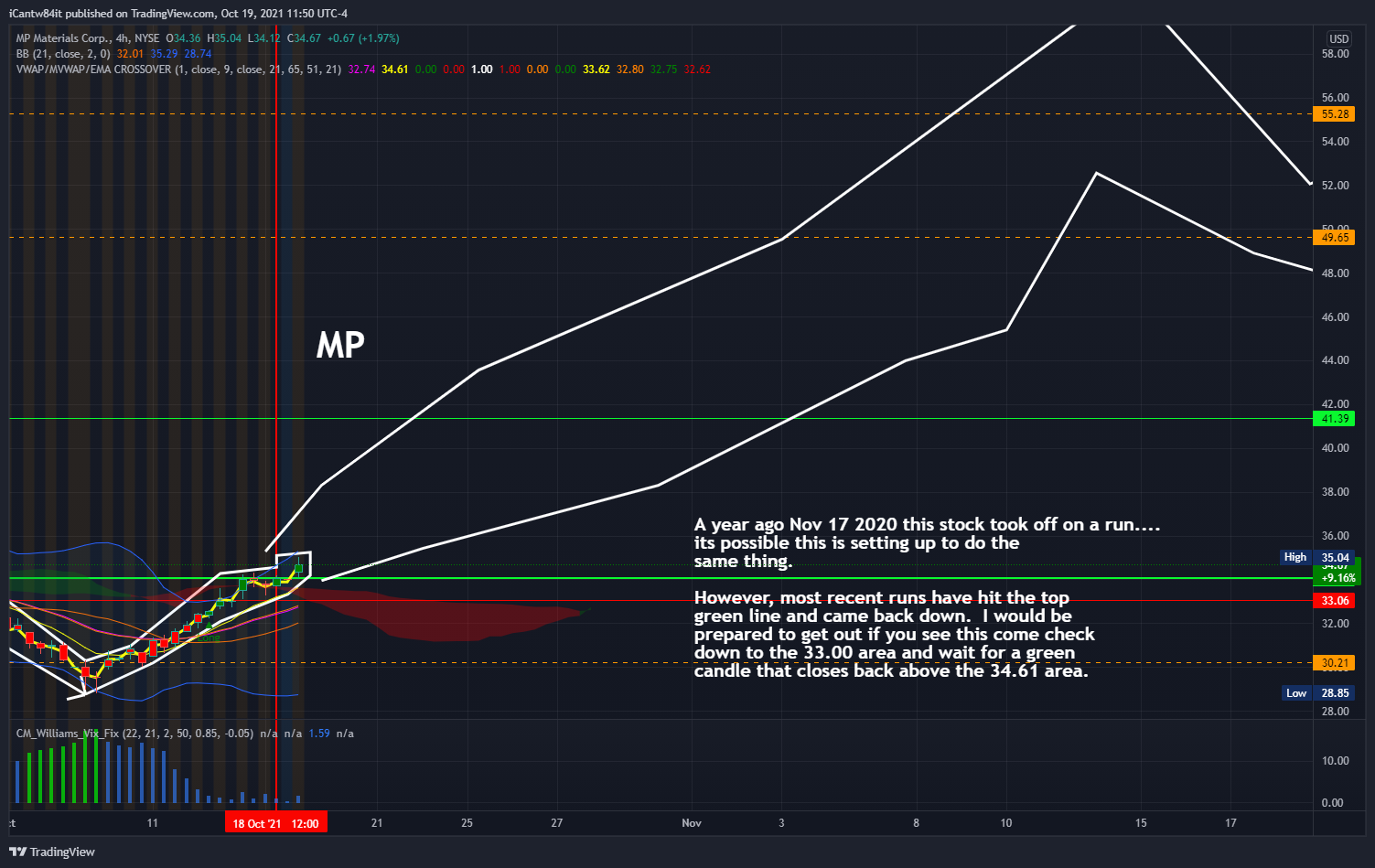 NYSE:MP Chart Image by iCantw84it
