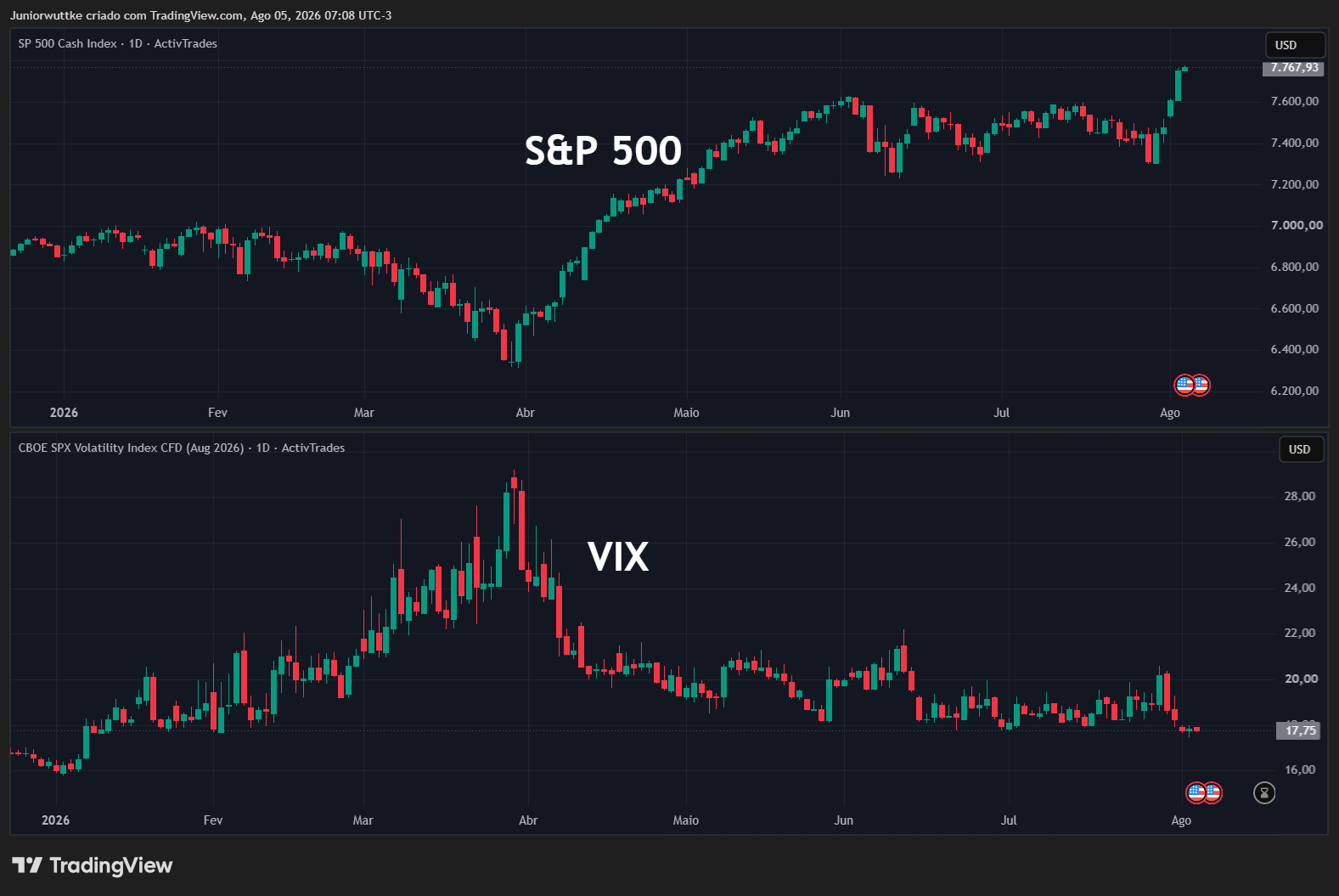 ACTIVTRADES:USA500 Chart Image by Juniorwuttke