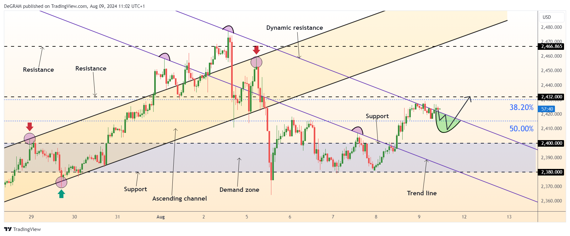 OANDA:XAUUSD Chart Image by DeGRAM