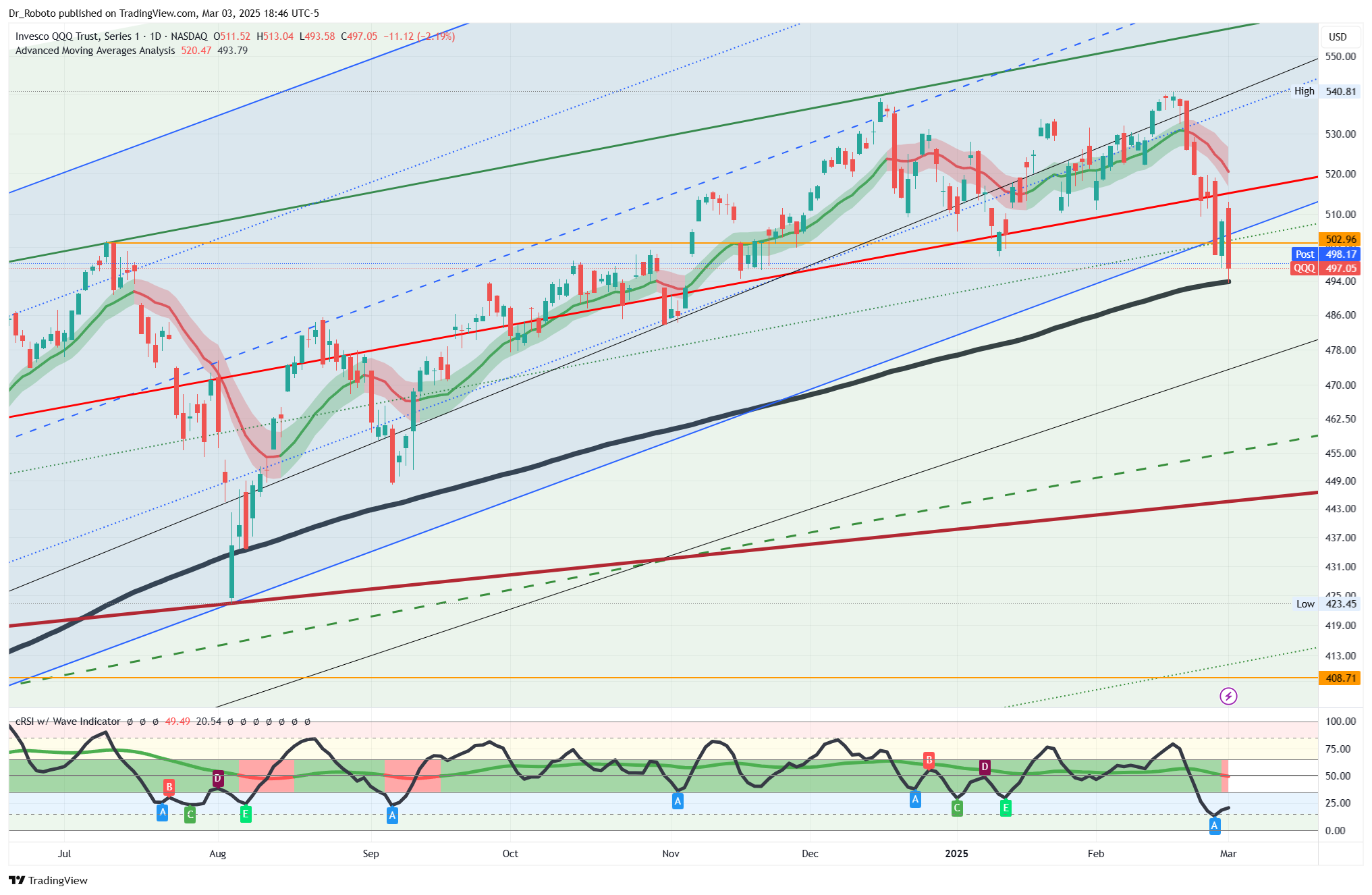 NASDAQ:QQQ Chart Image by Dr_Roboto