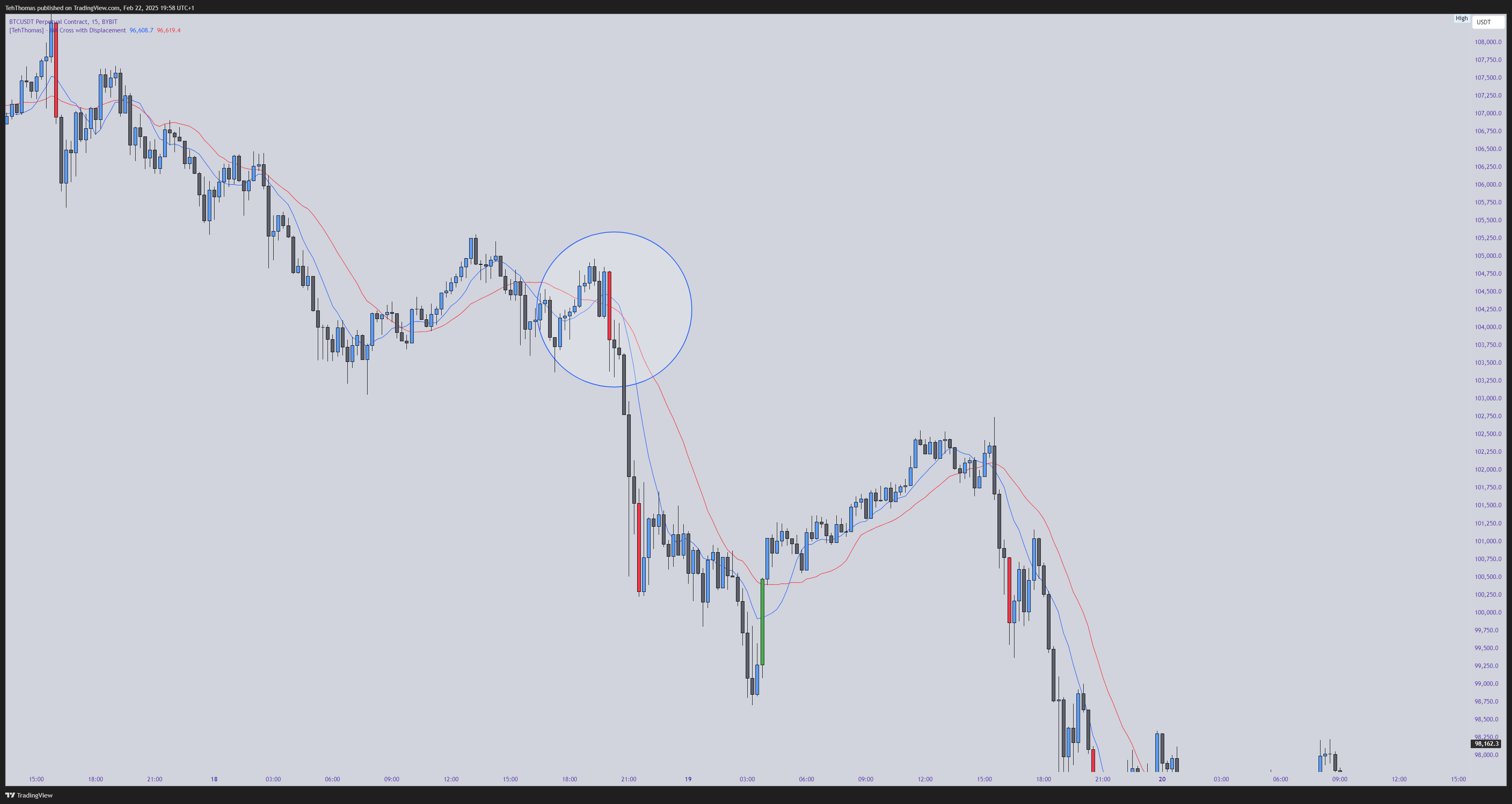 BYBIT:BTCUSDT.P Chart Image by TehThomas