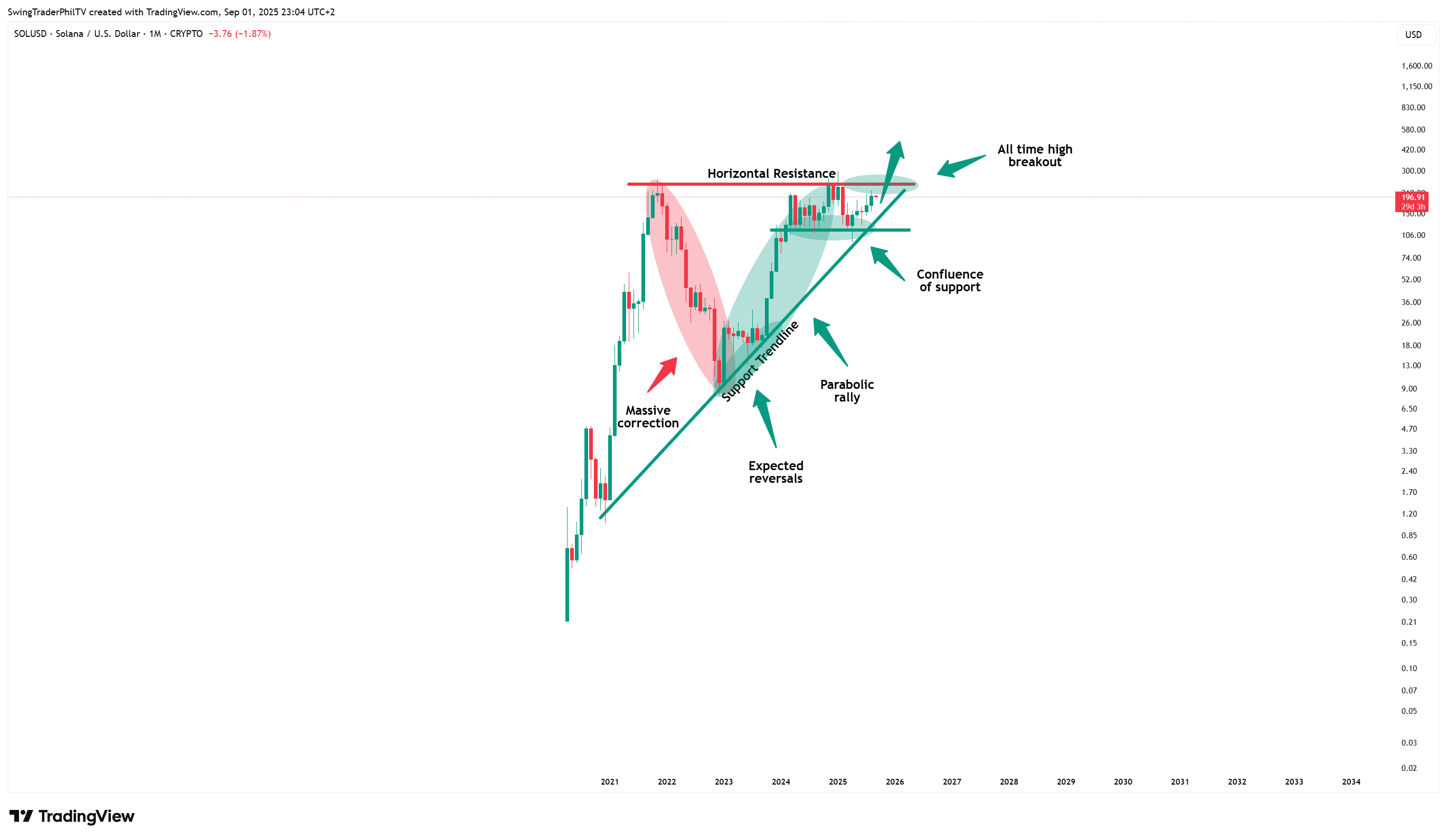 CRYPTO:SOLUSD Chart Image by TheTraderPhil