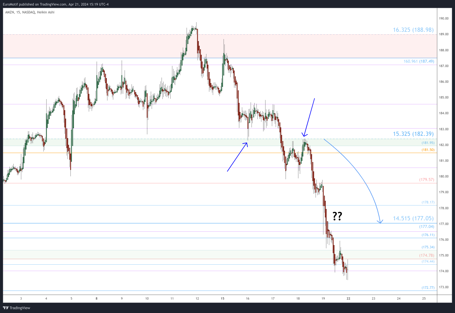 BATS:AMZN Chart Image by EuroMotif