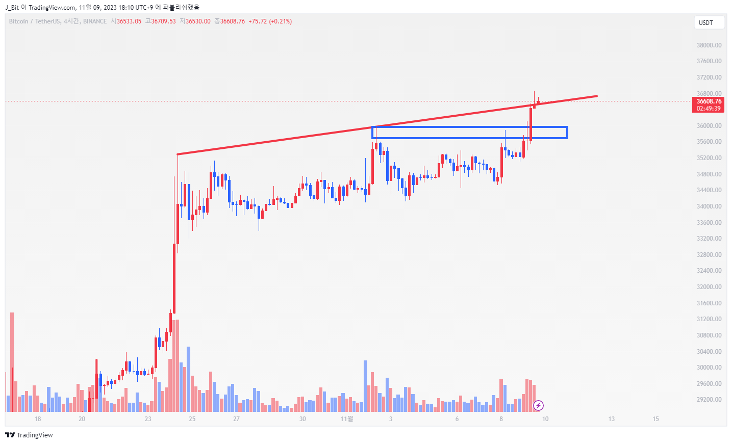 BINANCE:BTCUSDT Obraz wykresu od ND_Tr4ding