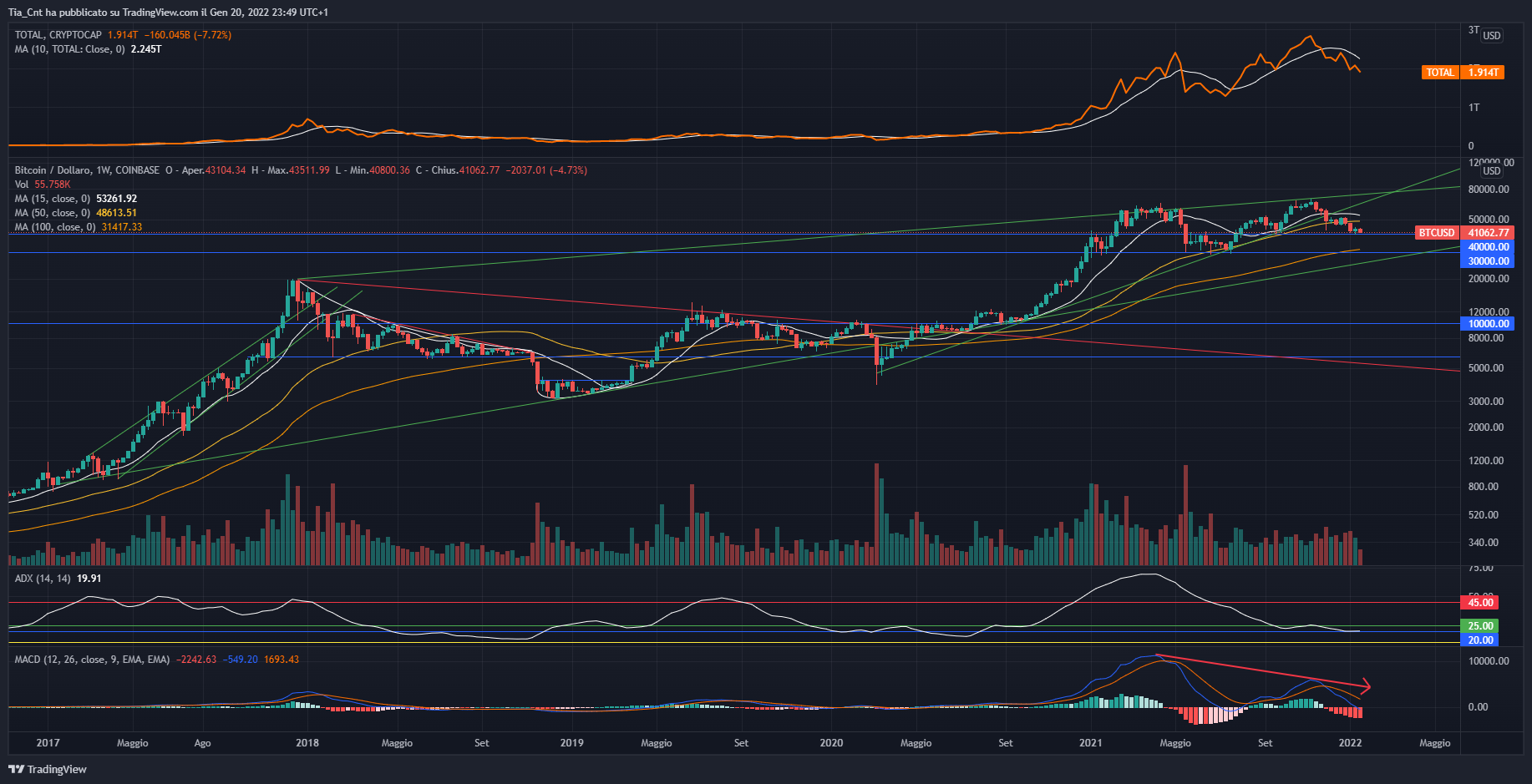 COINBASE:BTCUSD Chart Image by Tia_Cnt