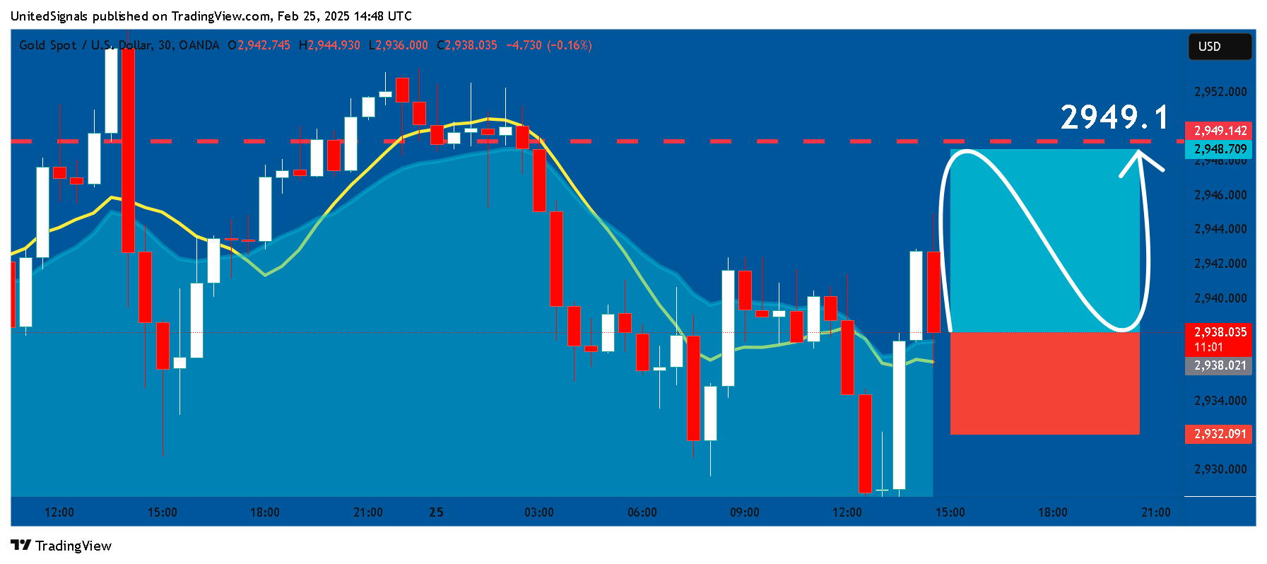 OANDA:XAUUSD Immagine del grafico by UnitedSignals
