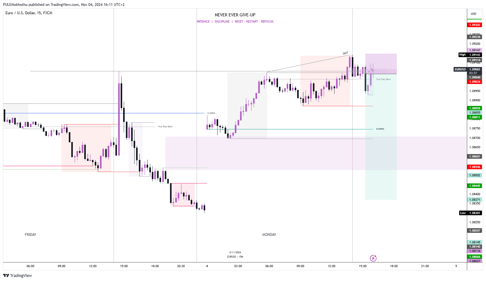FX:EURUSD Chart Image by PULEMokhothu