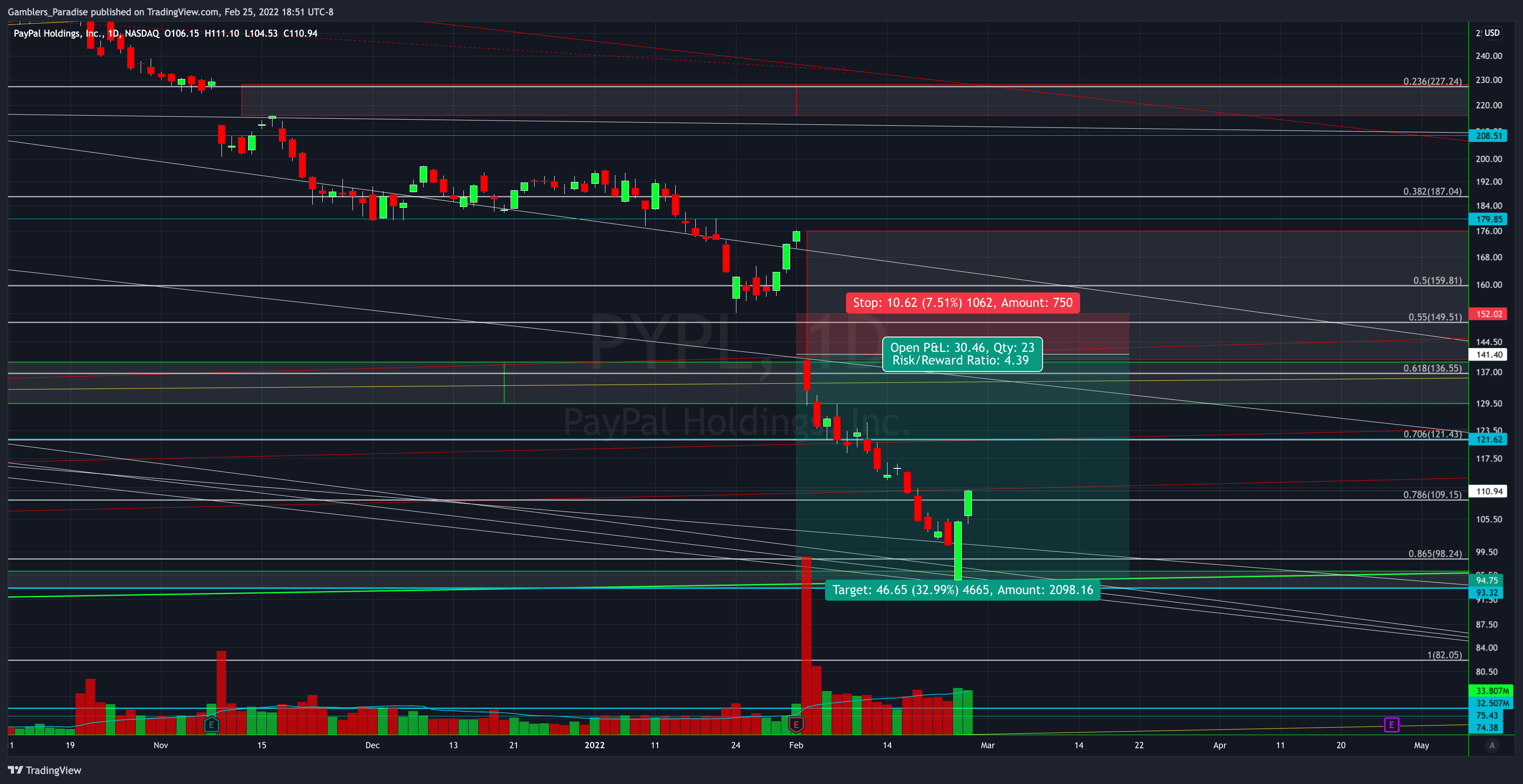 Imej Carta NASDAQ:PYPL oleh Gamblers_Paradise