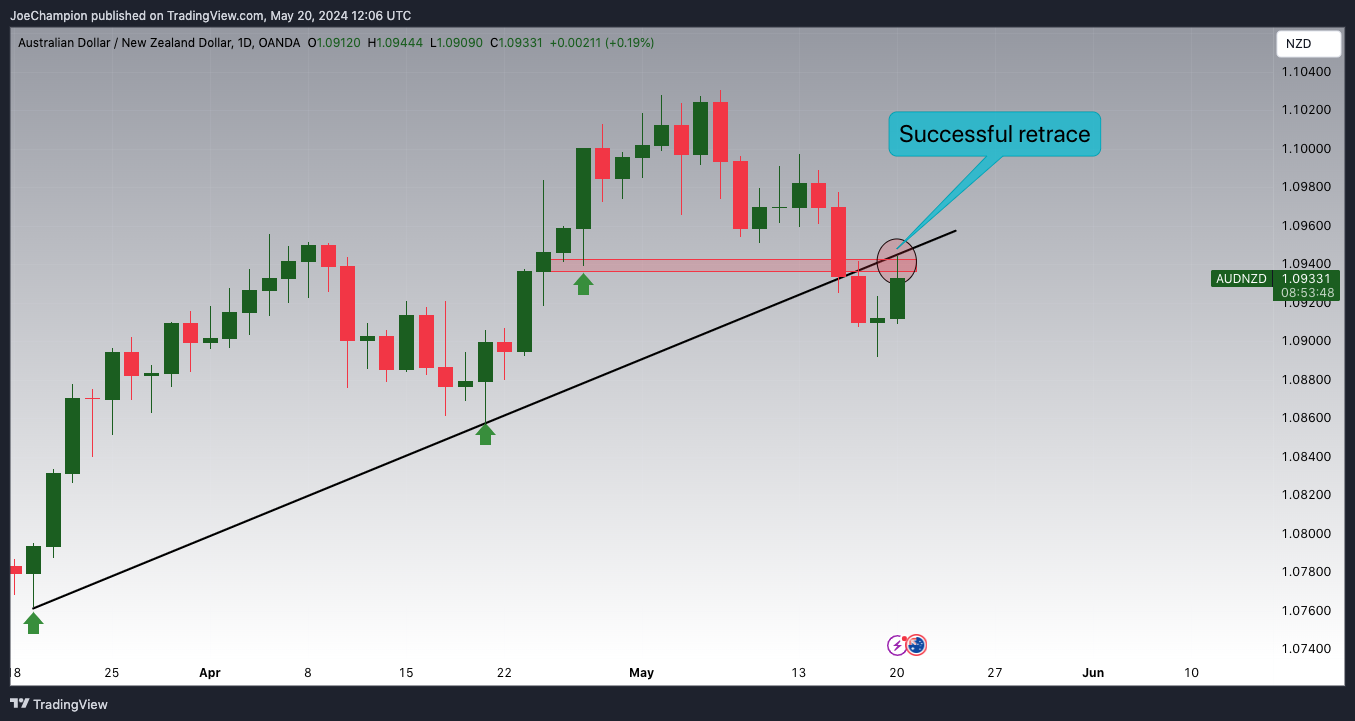 OANDA:AUDNZD 图表图片 由 JoeChampion 提供