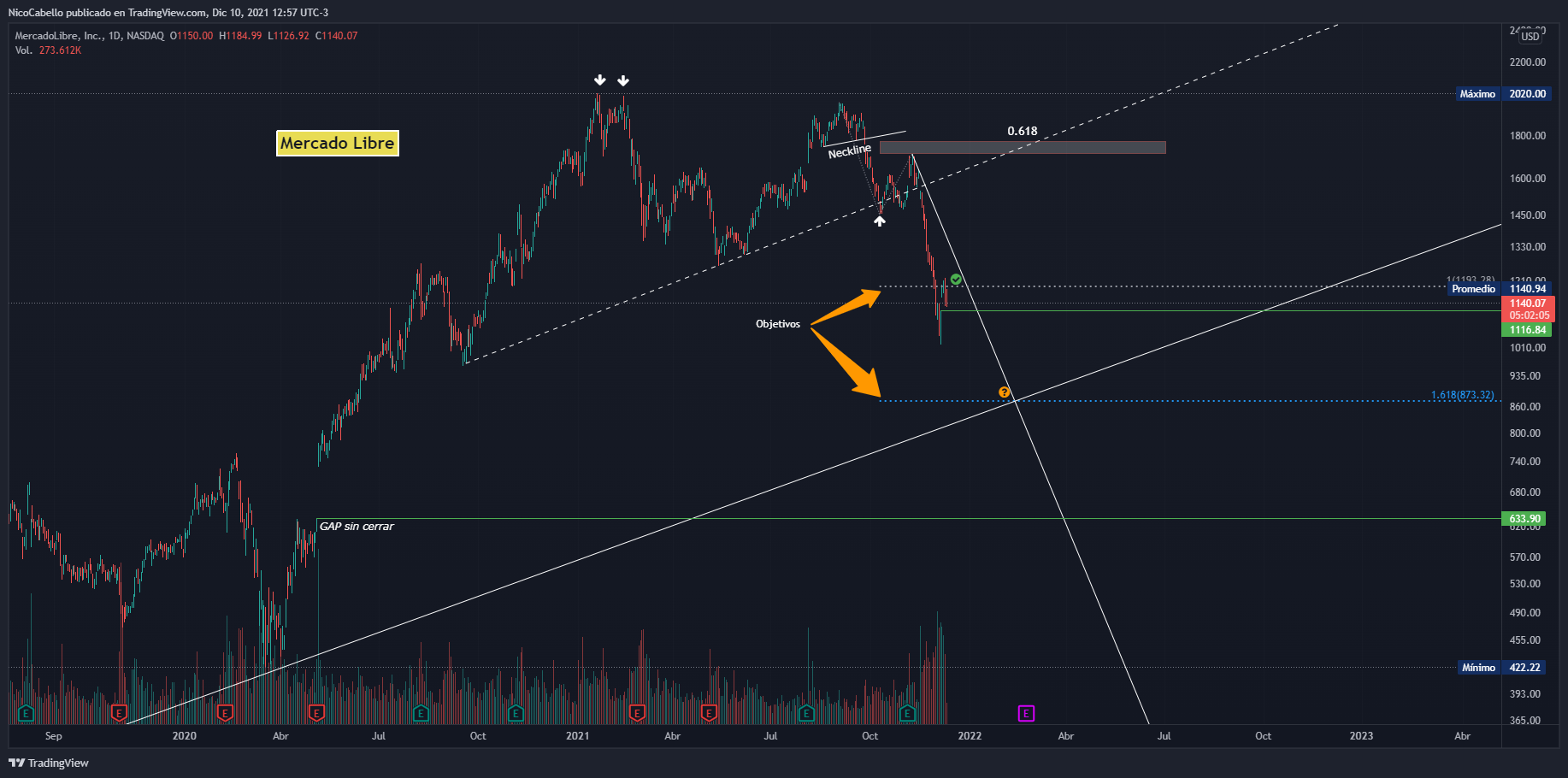 NASDAQ:MELI Chart Image by NicoCabello