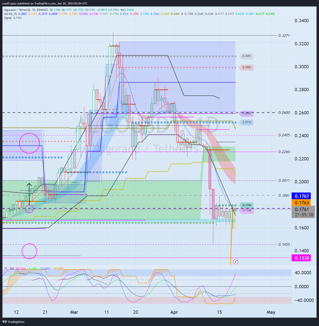 BINANCE:ALGOUSDT Chart Image by readCrypto
