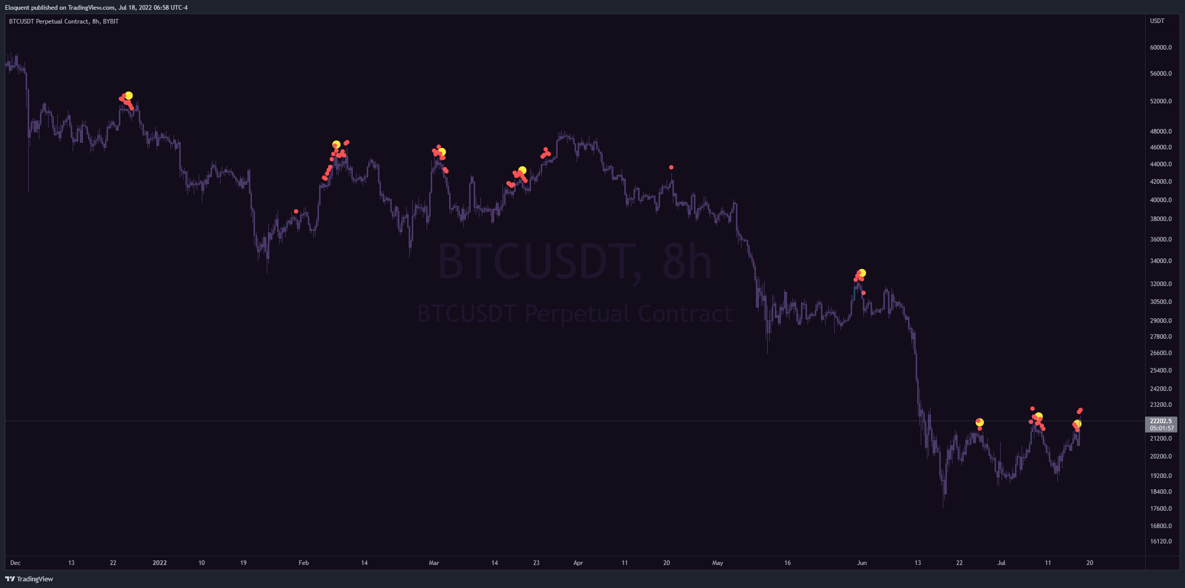 BYBIT:BTCUSDT Chart Image by notoriousbids
