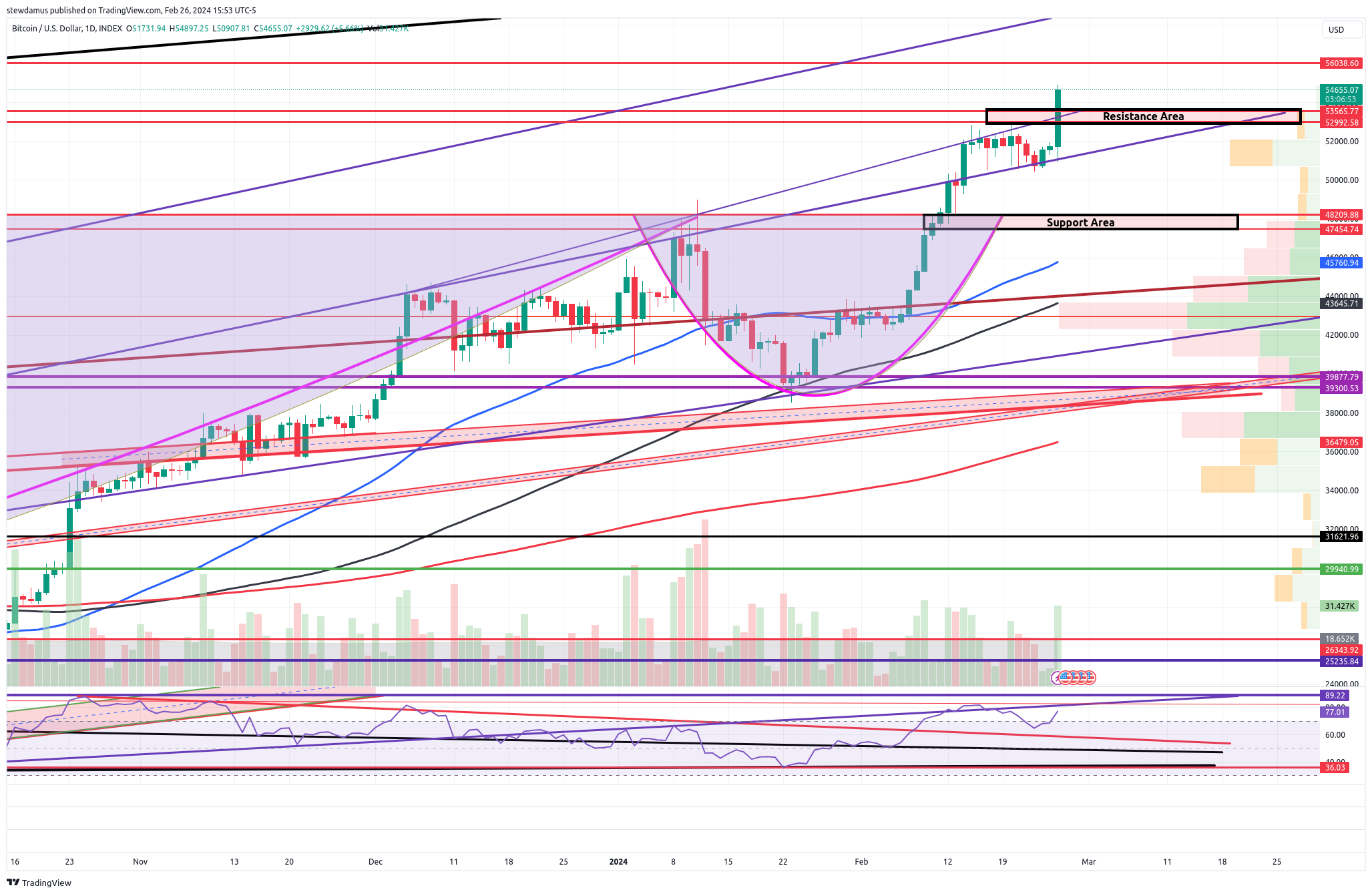 INDEX:BTCUSD Chart Image by stewdamus