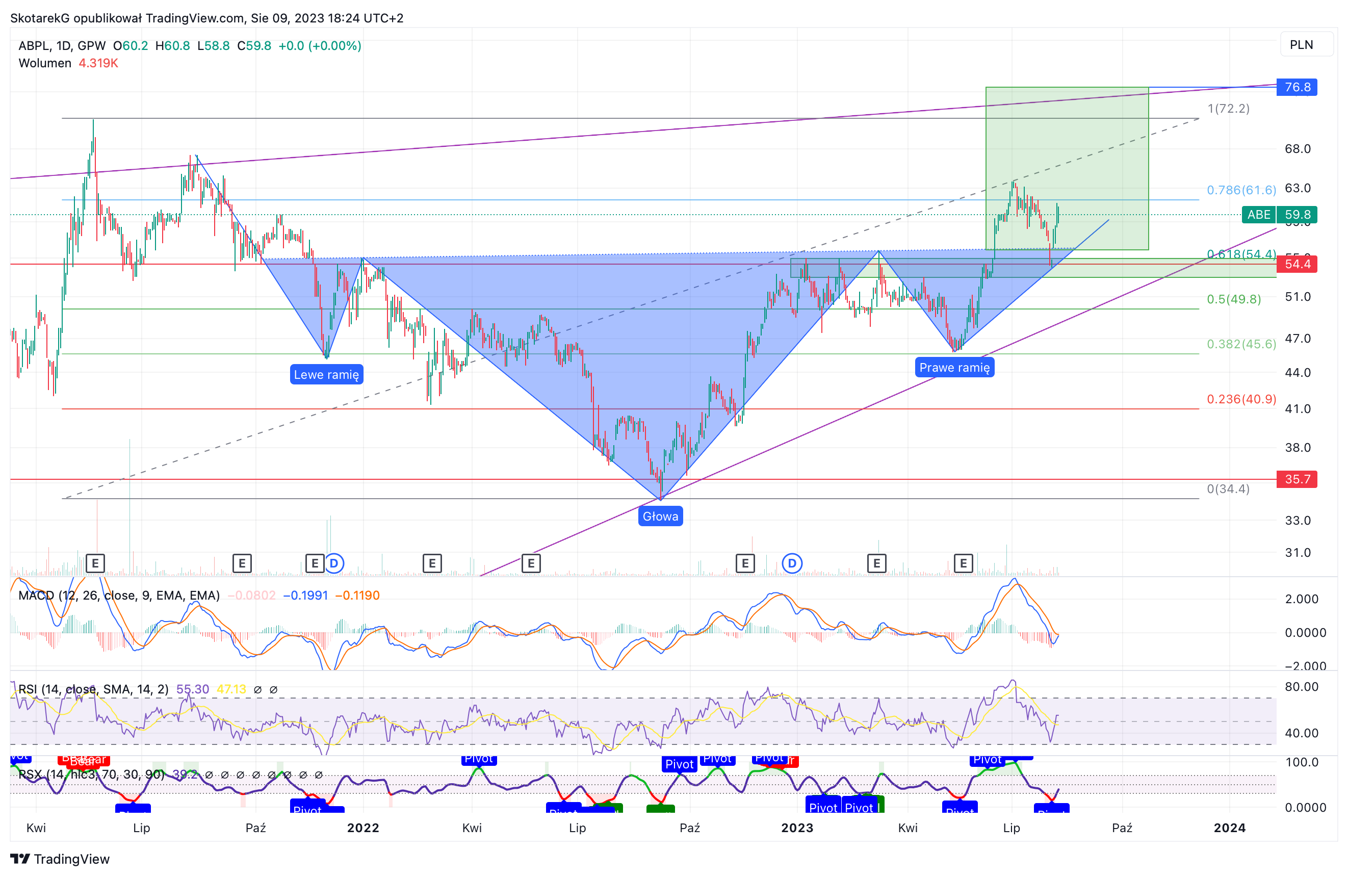 GPW:ABE Chart Image by SkotarekG