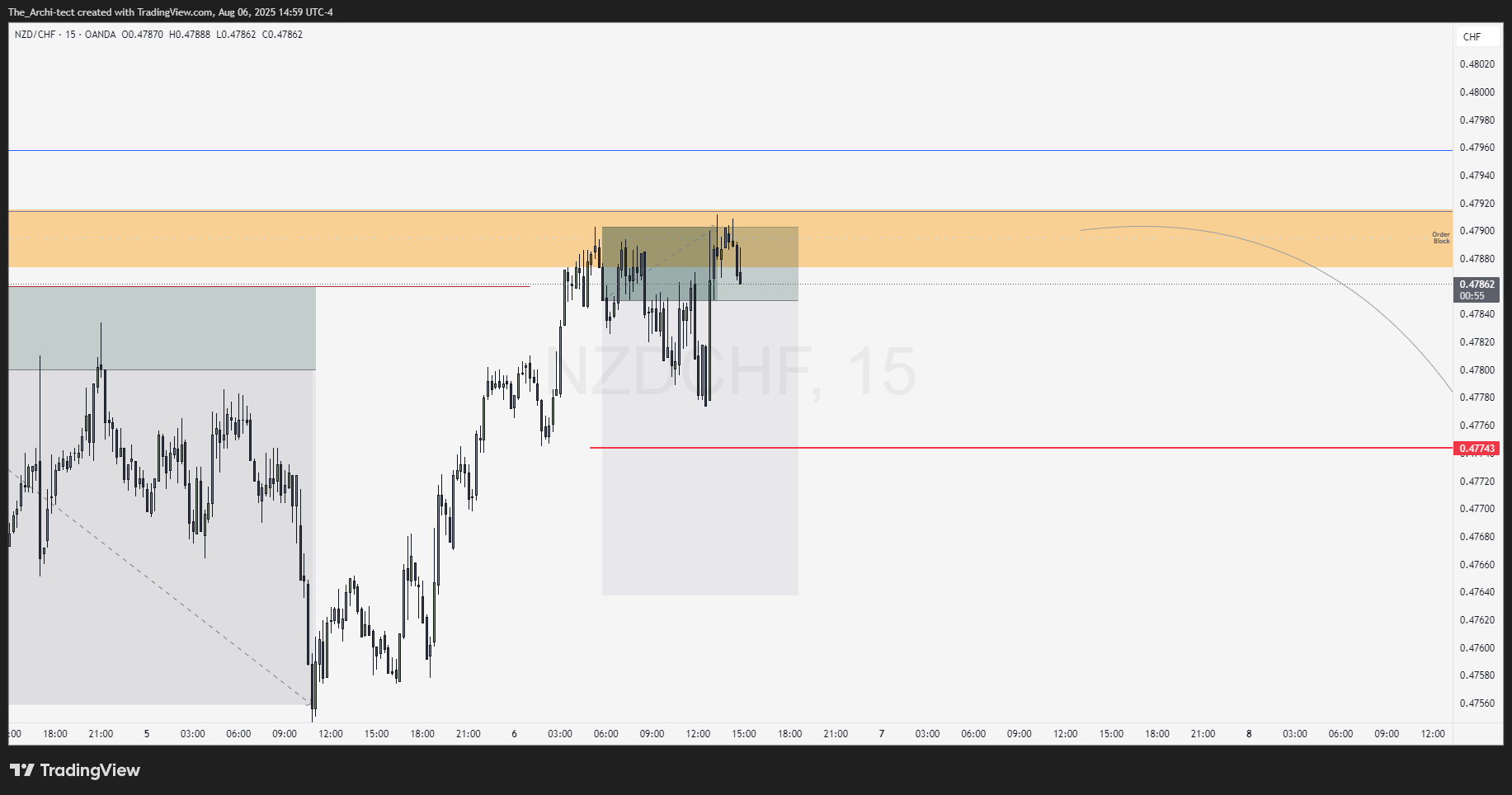 OANDA:NZDCHF Chart Image by The_Archi-tect