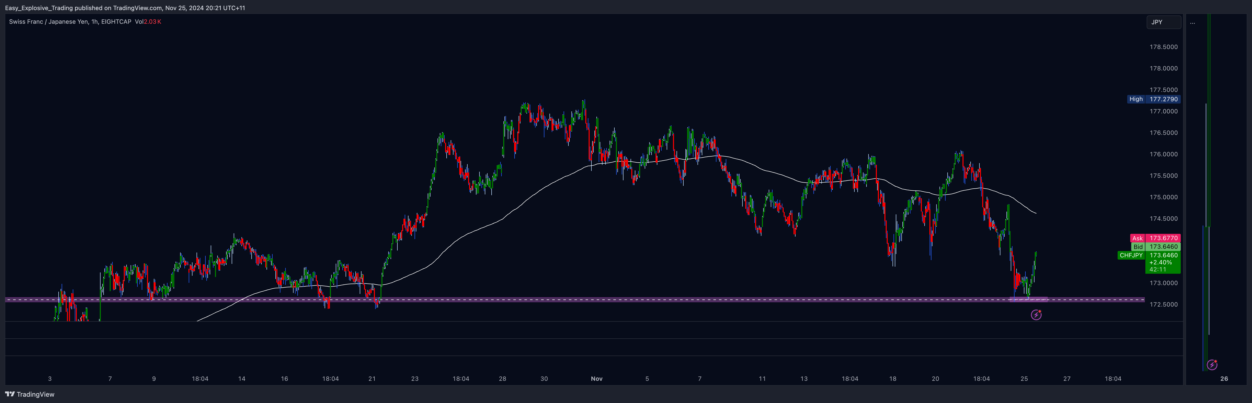 EIGHTCAP:CHFJPY Chart Image by Easy_Explosive_Trading