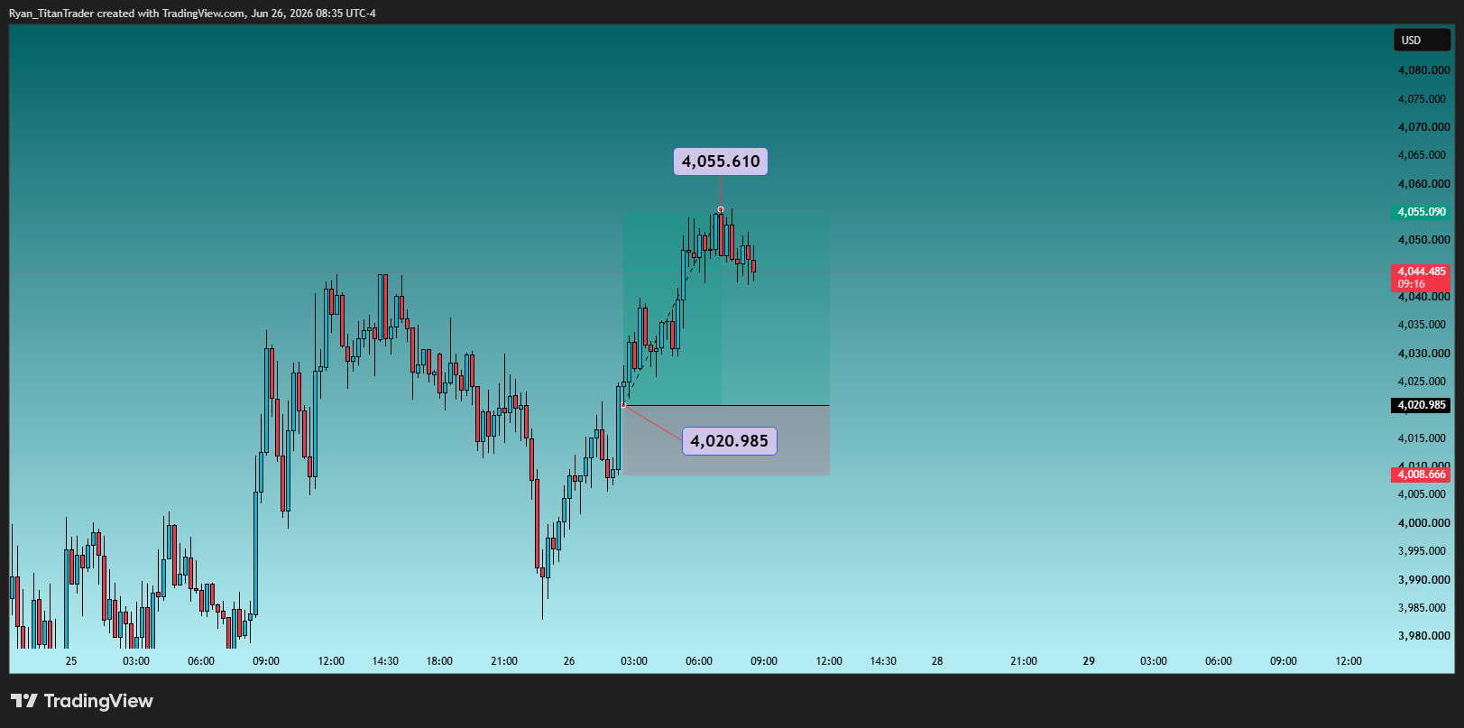 OANDA:XAUUSD Chart Image by Ryan_TitanTrader