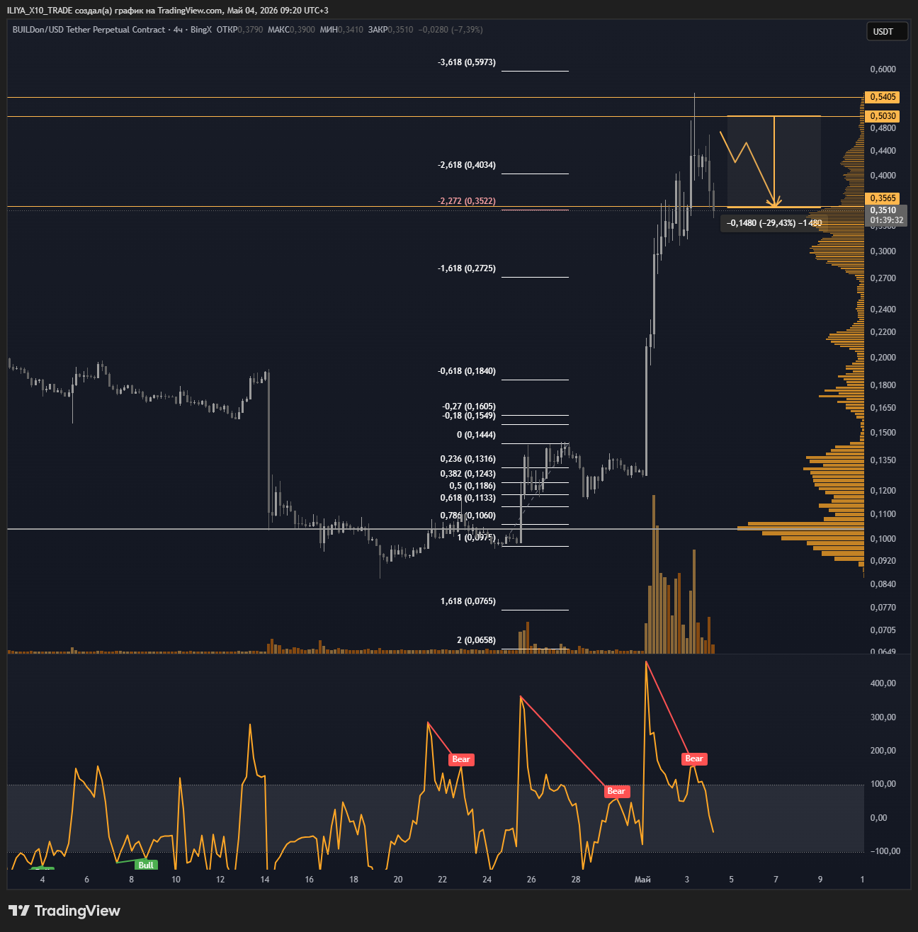 BINGX:BUSDT.P Chart Image by ILIYA_X10_TRADE