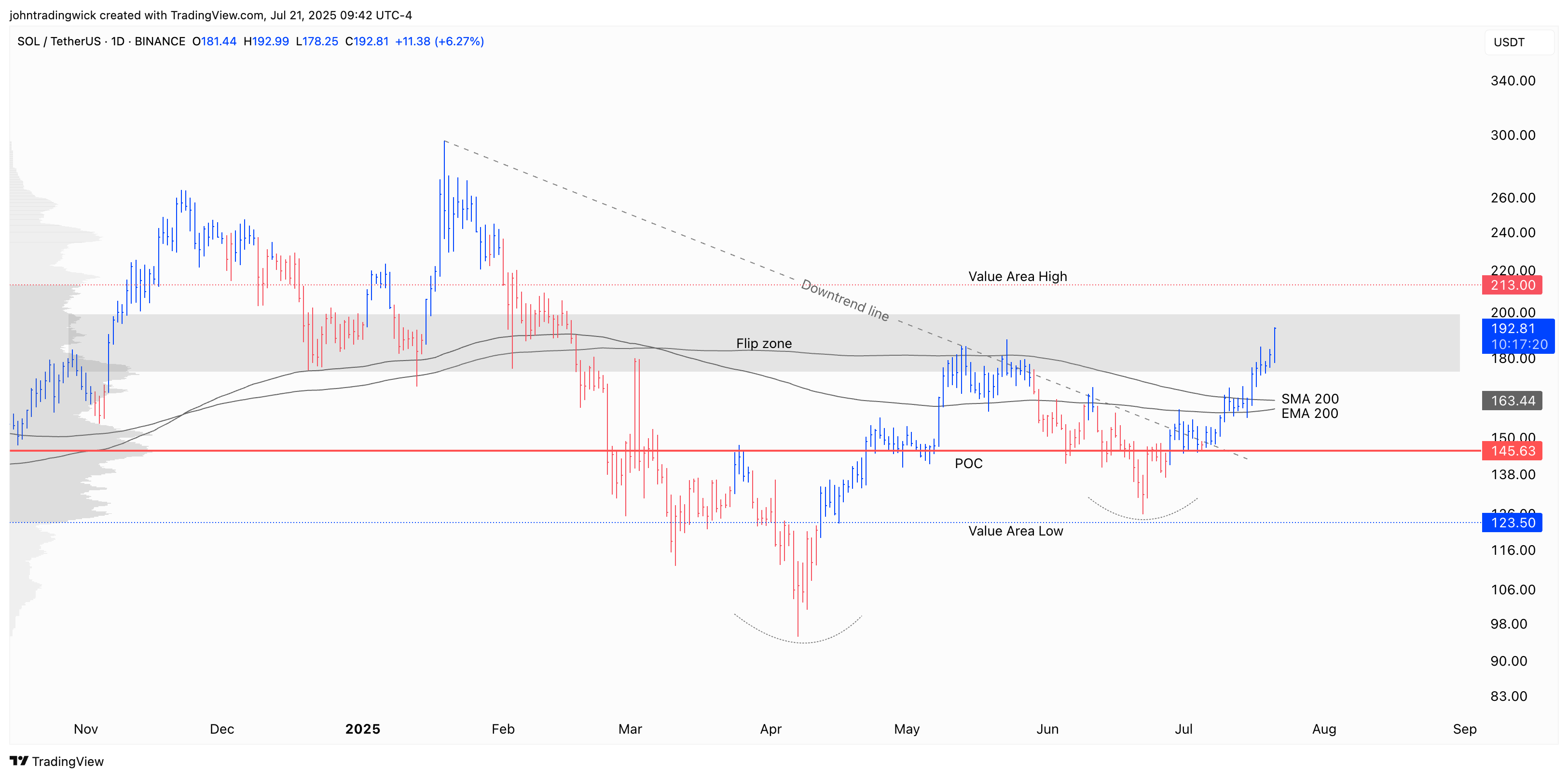 BINANCE:SOLUSDT Chartbild von johntradingwick