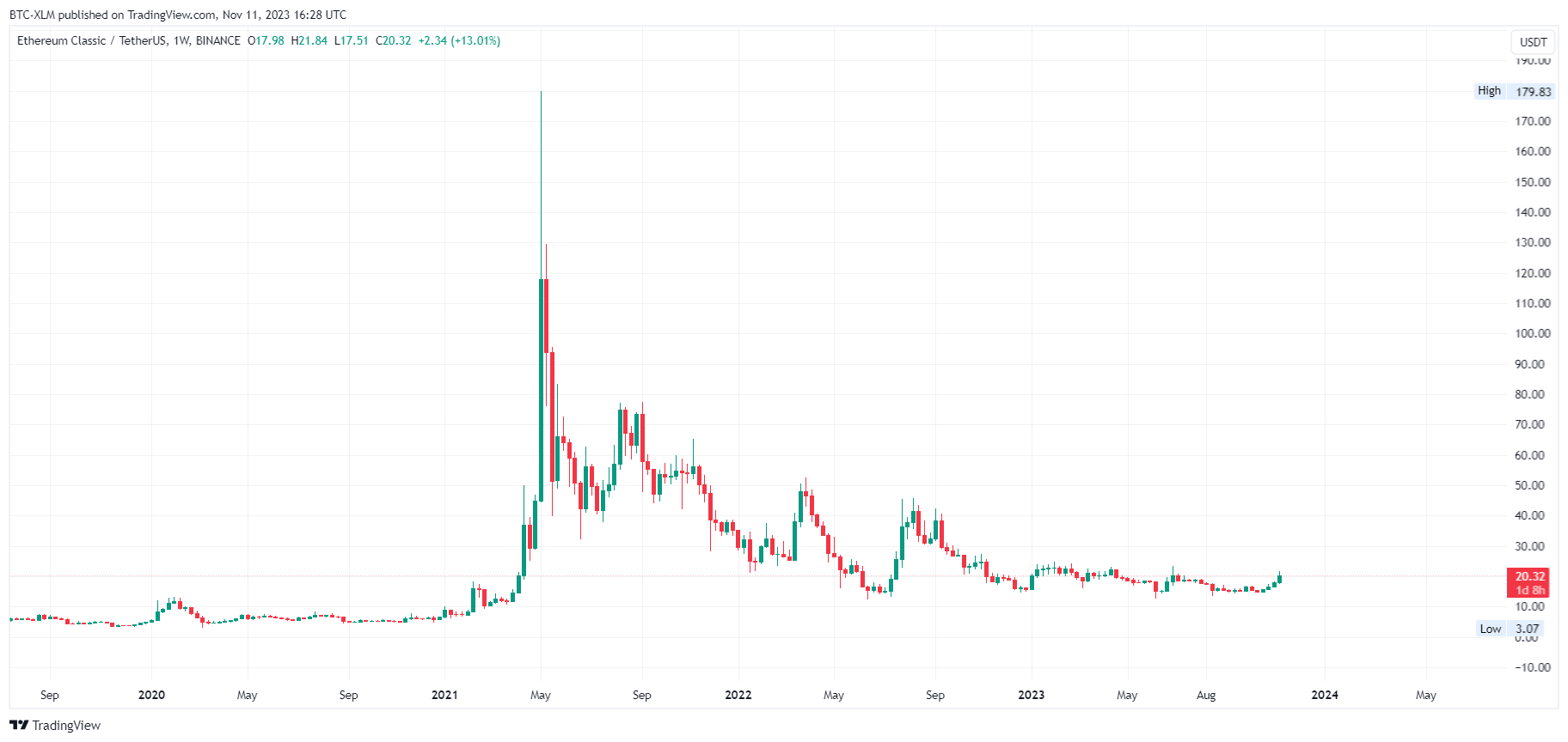 BINANCE:ETCUSDT Chart Image by BTC-XLM