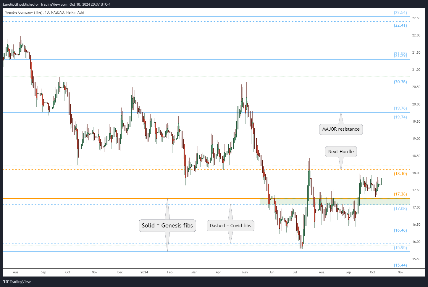 BATS:WEN Chart Image by EuroMotif