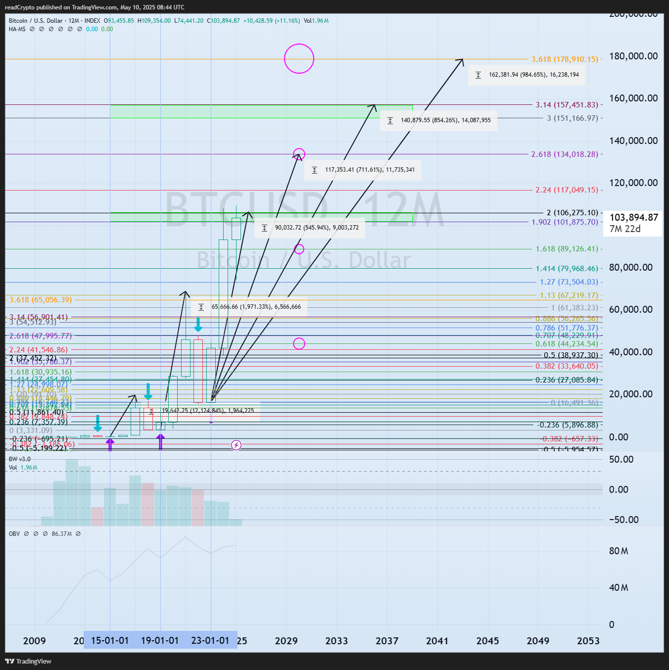 Imej Carta INDEX:BTCUSD oleh readCrypto
