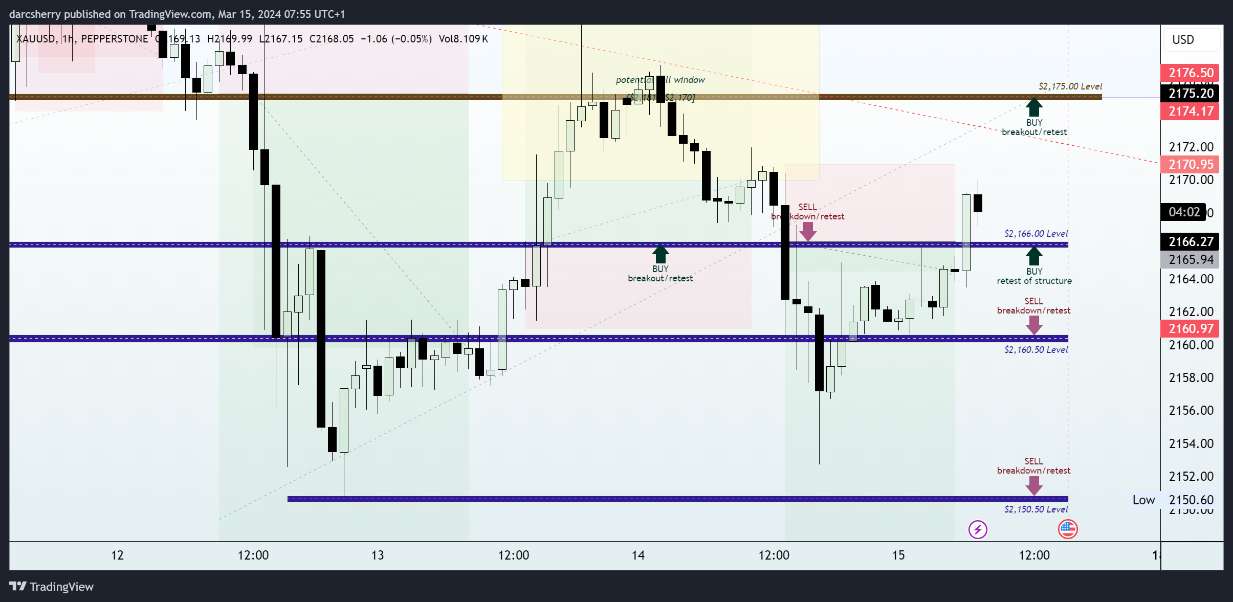 PEPPERSTONE:XAUUSD Chart Image by darcsherry