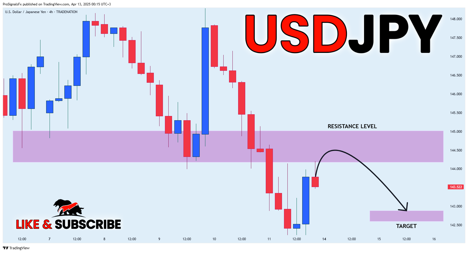 TRADENATION:USDJPY Chart Image by ProSignalsFx