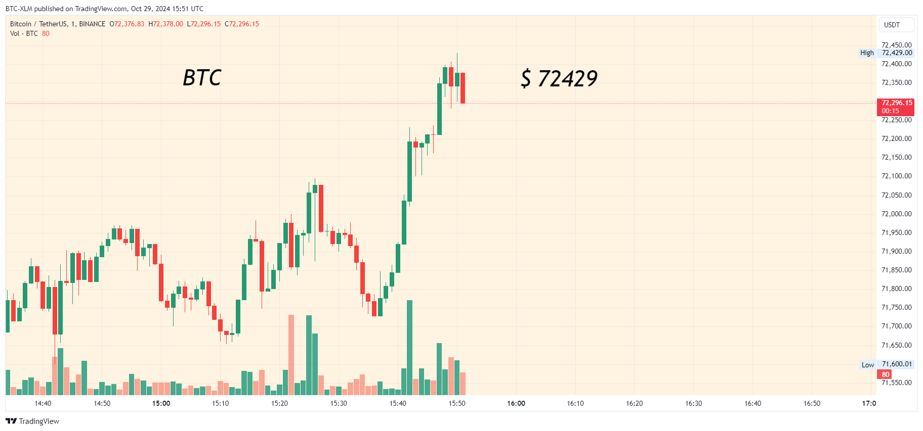 BINANCE:BTCUSDT Image du graphique par BTC-XLM