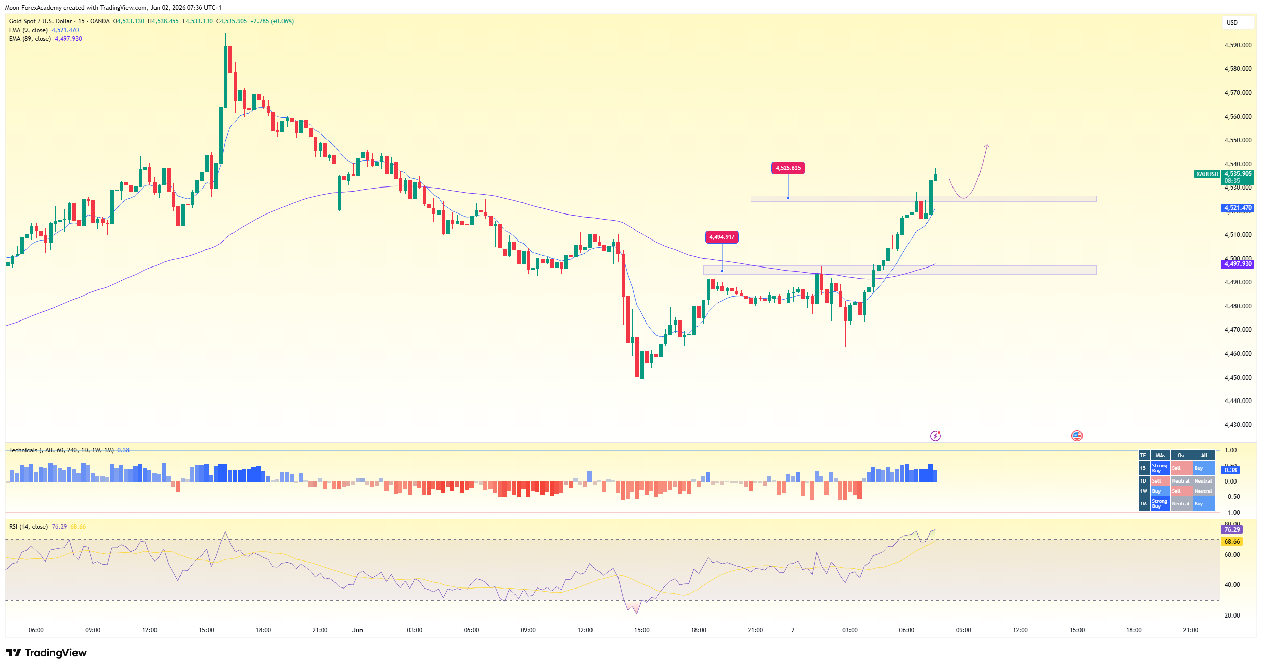 OANDA:XAUUSD Chart Image by Moon-ForexAcademy