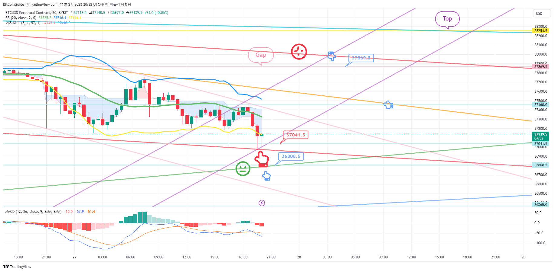 BitCoinGuide tarafından BYBIT:BTCUSD.P Grafik Görseli