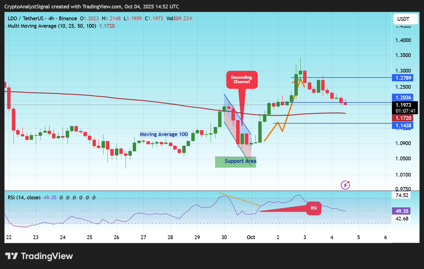BINANCE:LDOUSDT Chart Image by CryptoAnalystSignal