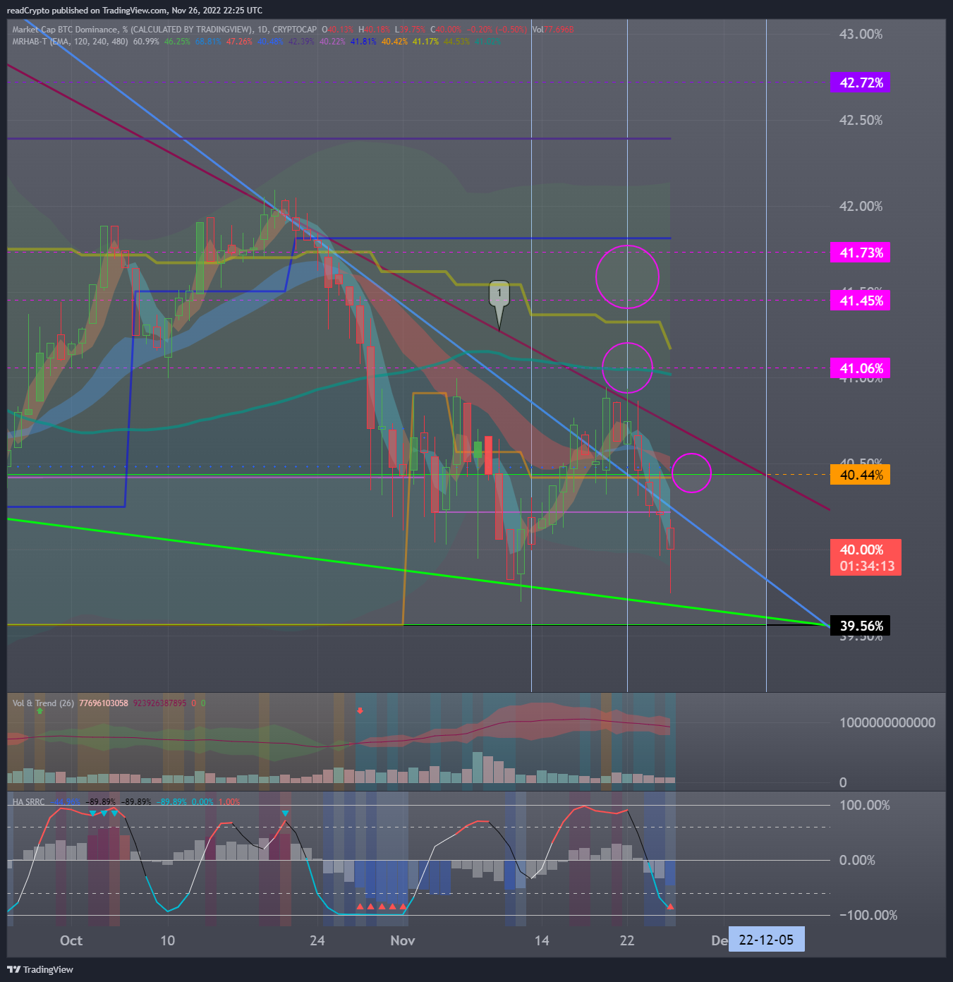 CRYPTOCAP:BTC.D Chartbild von readCrypto