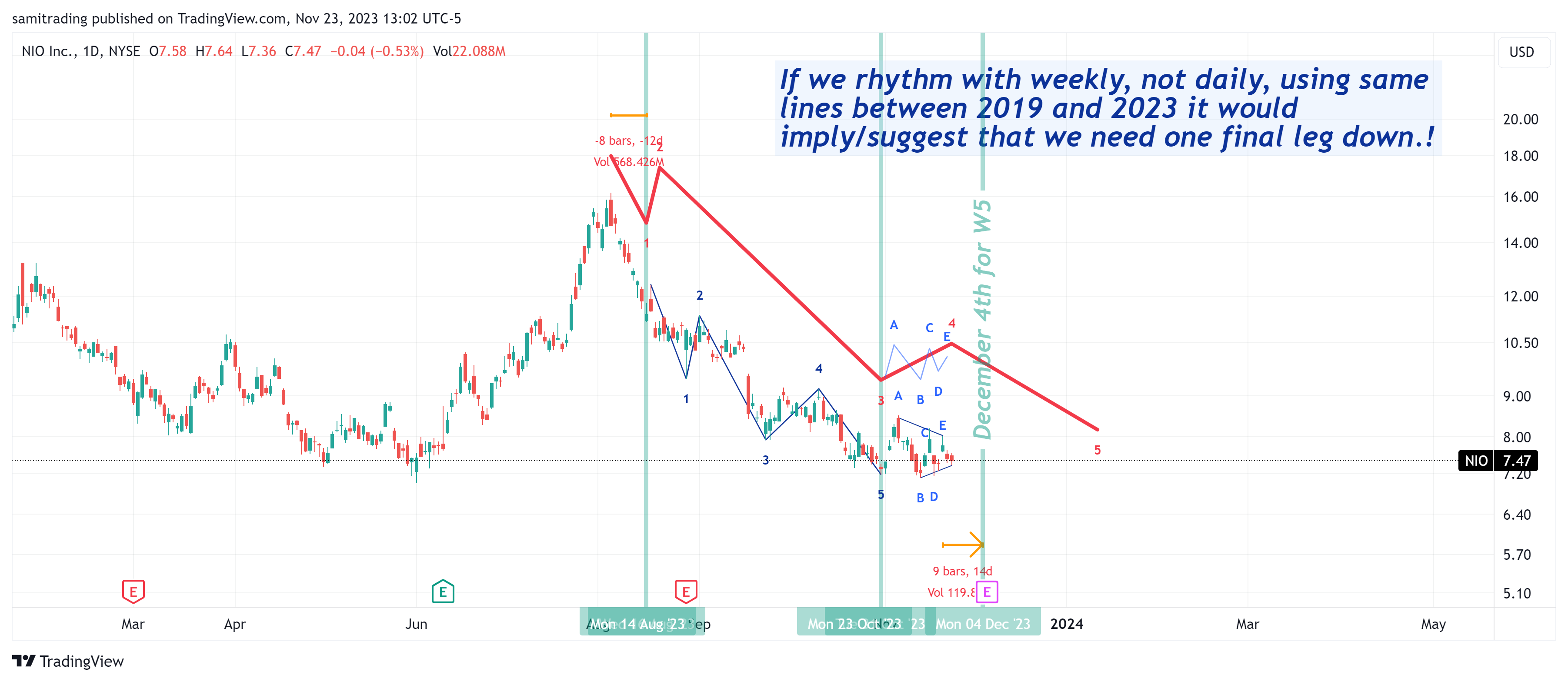 BATS:NIO Chart Image by samitrading
