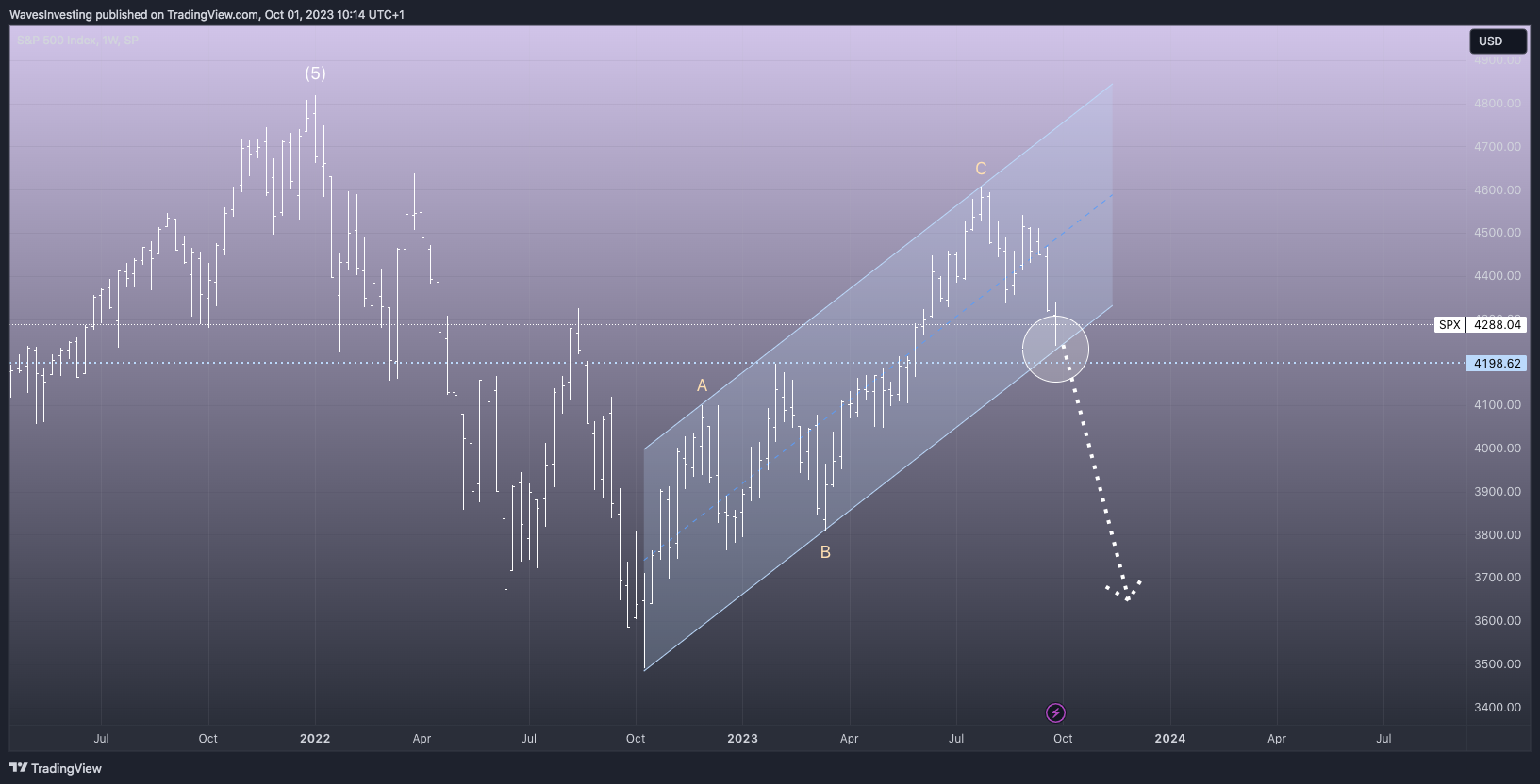 SP:SPX Chart Image by WavesInvesting
