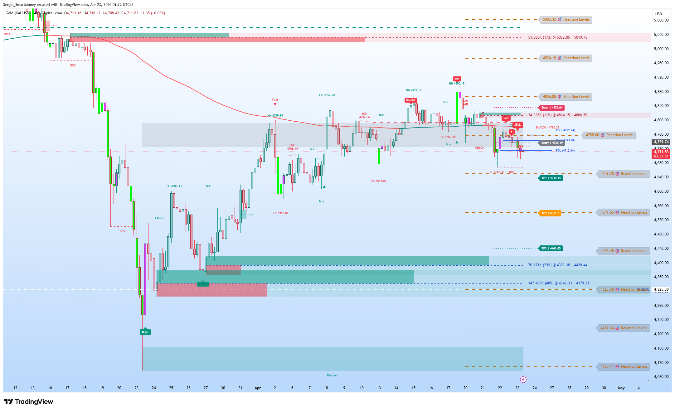 CAPITALCOM:GOLD Image du graphique par Sergiu_SmartMoney
