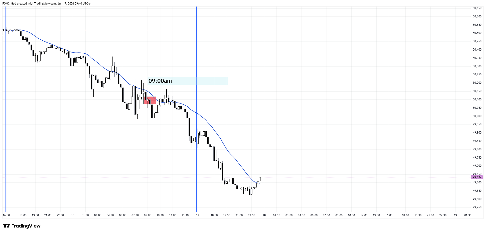 CBOT_MINI:YM1! Chart Image by FOMC_God