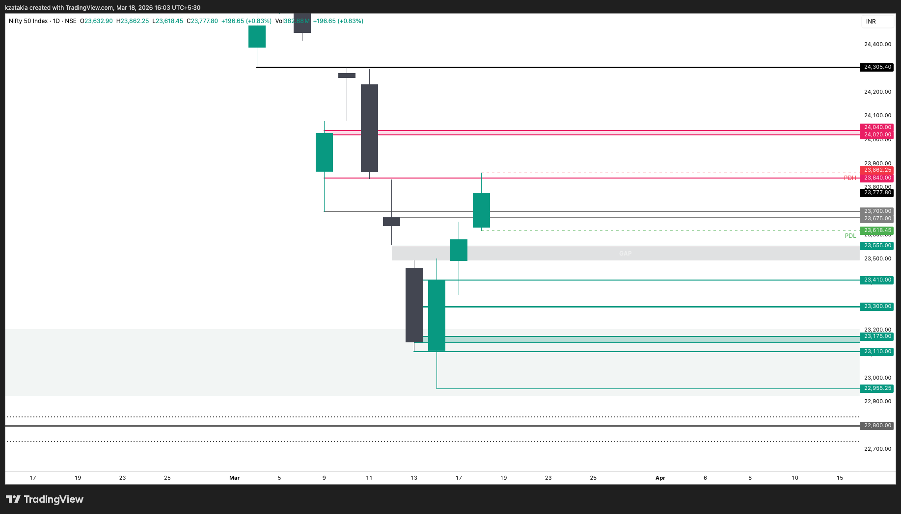 NSE:NIFTY Chart Image by kzatakia