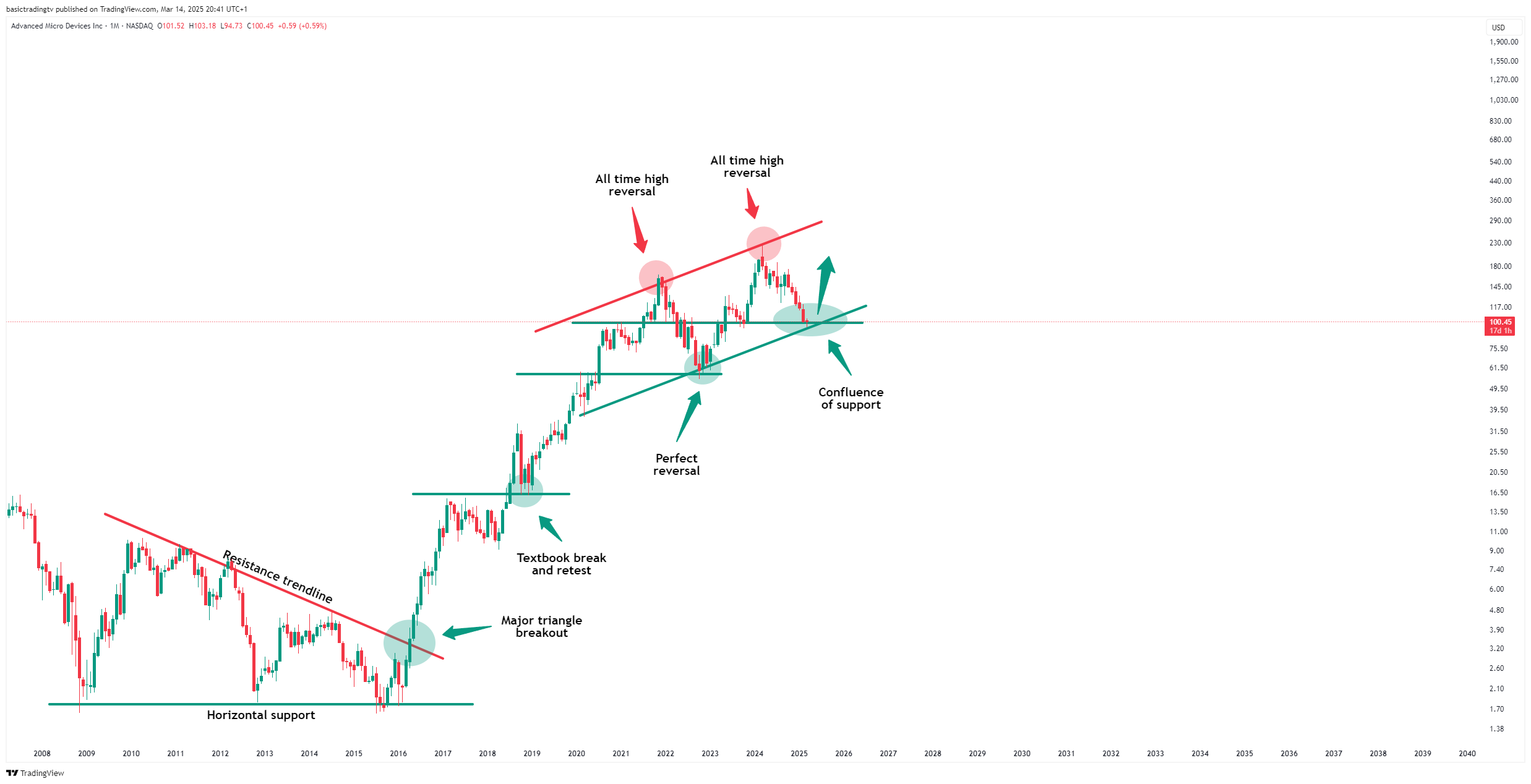 BATS:AMD Chart Image by TheTraderPhil