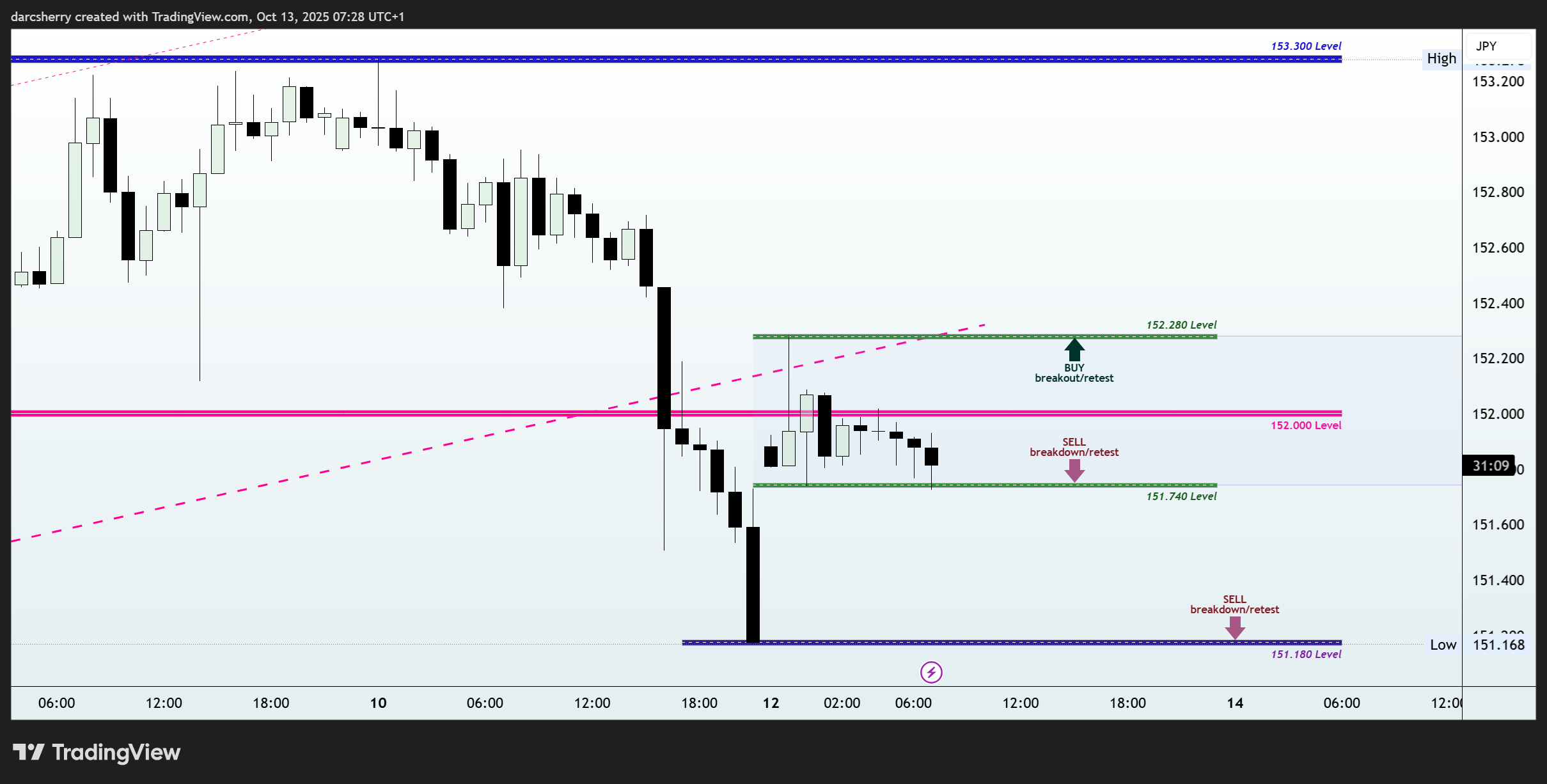 OANDA:USDJPY Chart Image by darcsherry