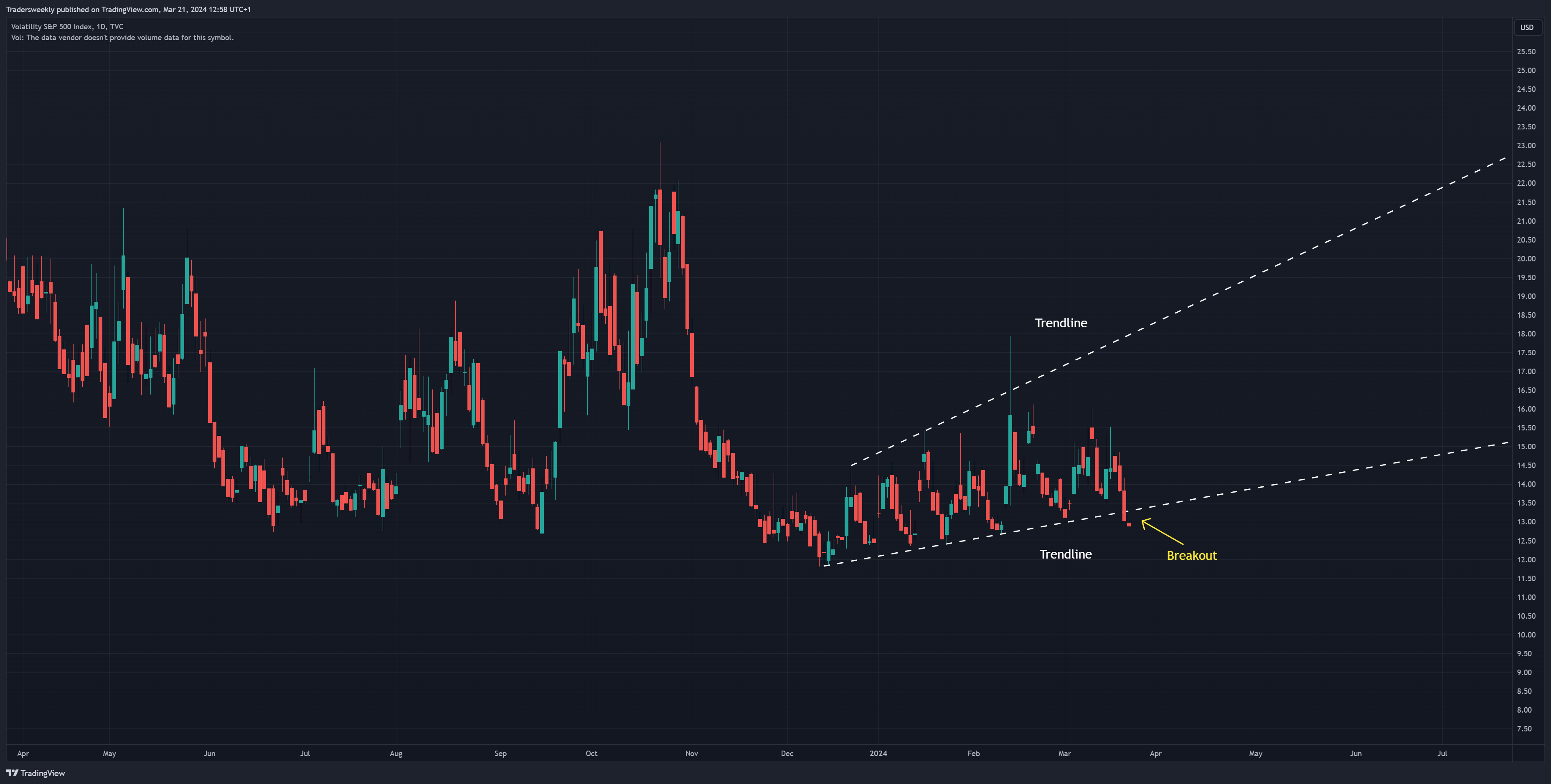 TVC:VIX Chart Image by Tradersweekly