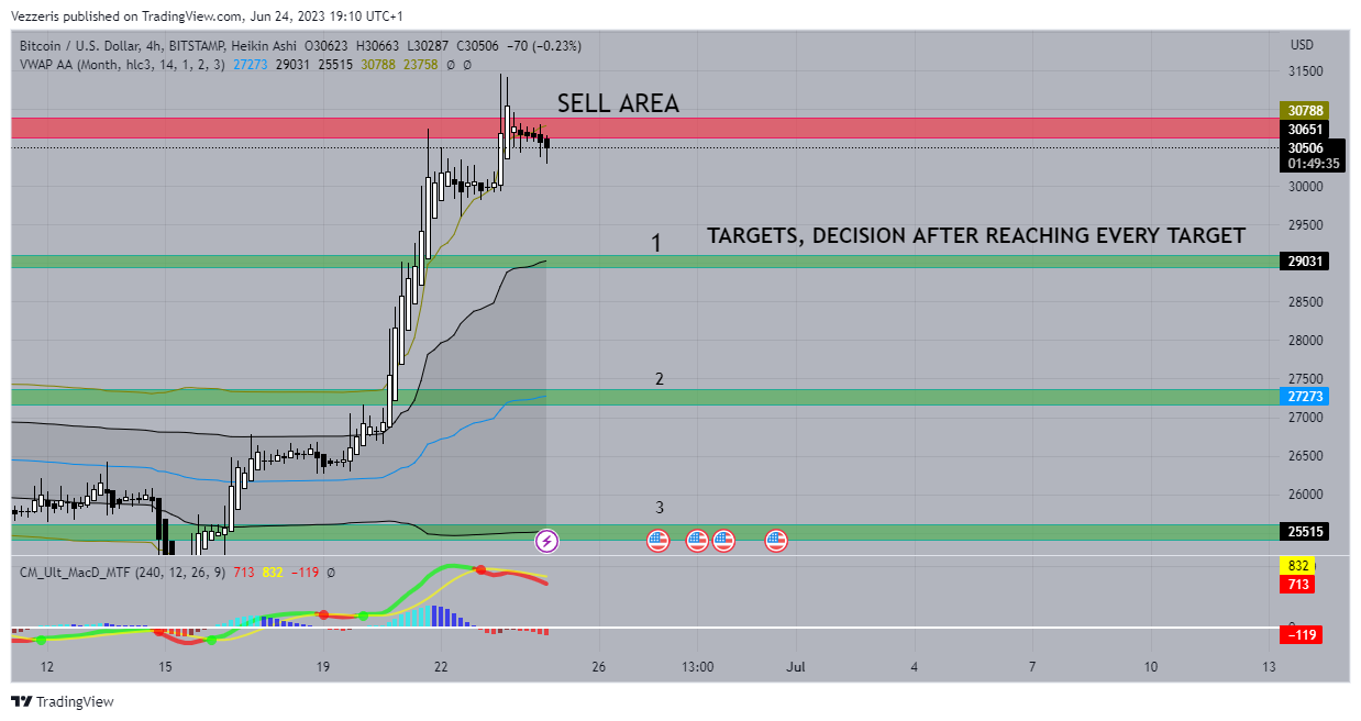 BITSTAMP:BTCUSD Chart Image by Cisowiankaaa