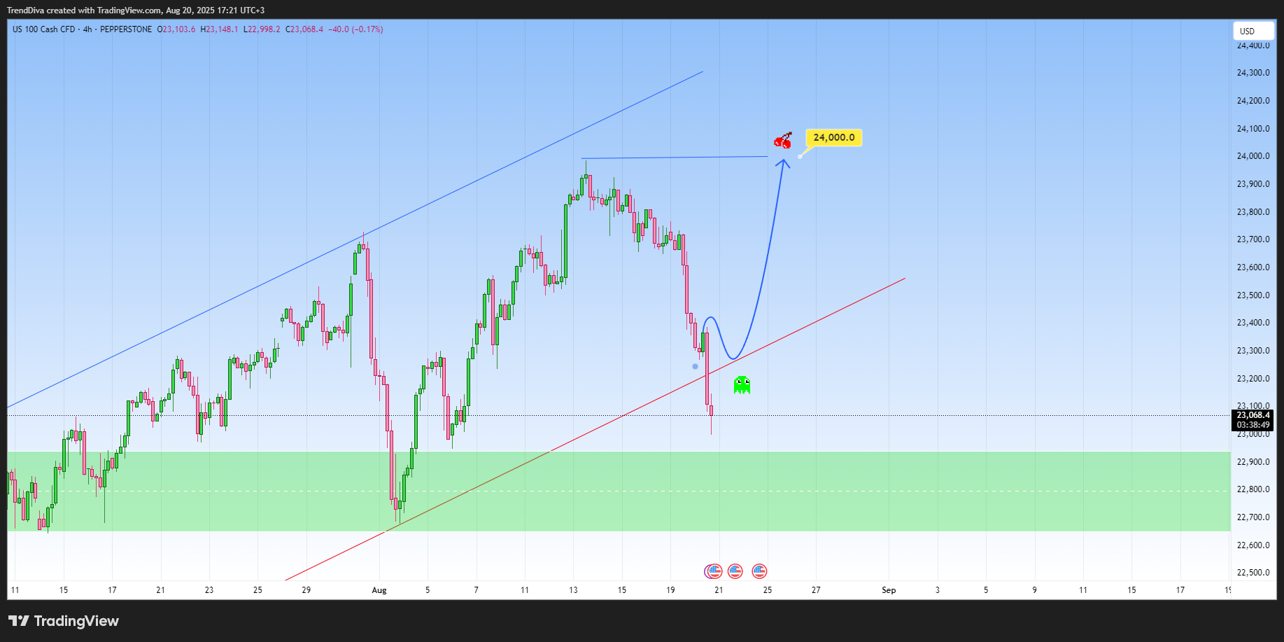 PEPPERSTONE:NAS100 Chart Image by TrendDiva