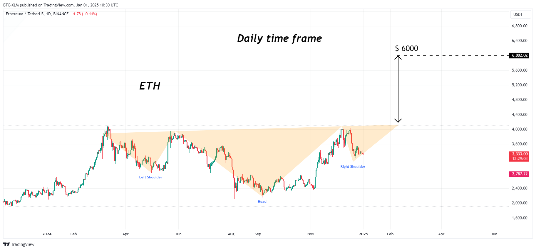 BINANCE:ETHUSDT Chart Image by BTC-XLM