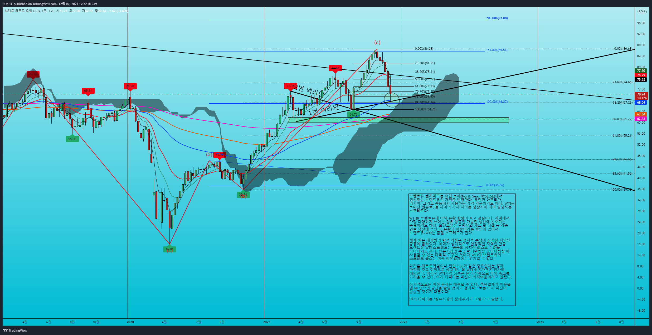 TVC:UKOIL Chart Image by ROK-SF