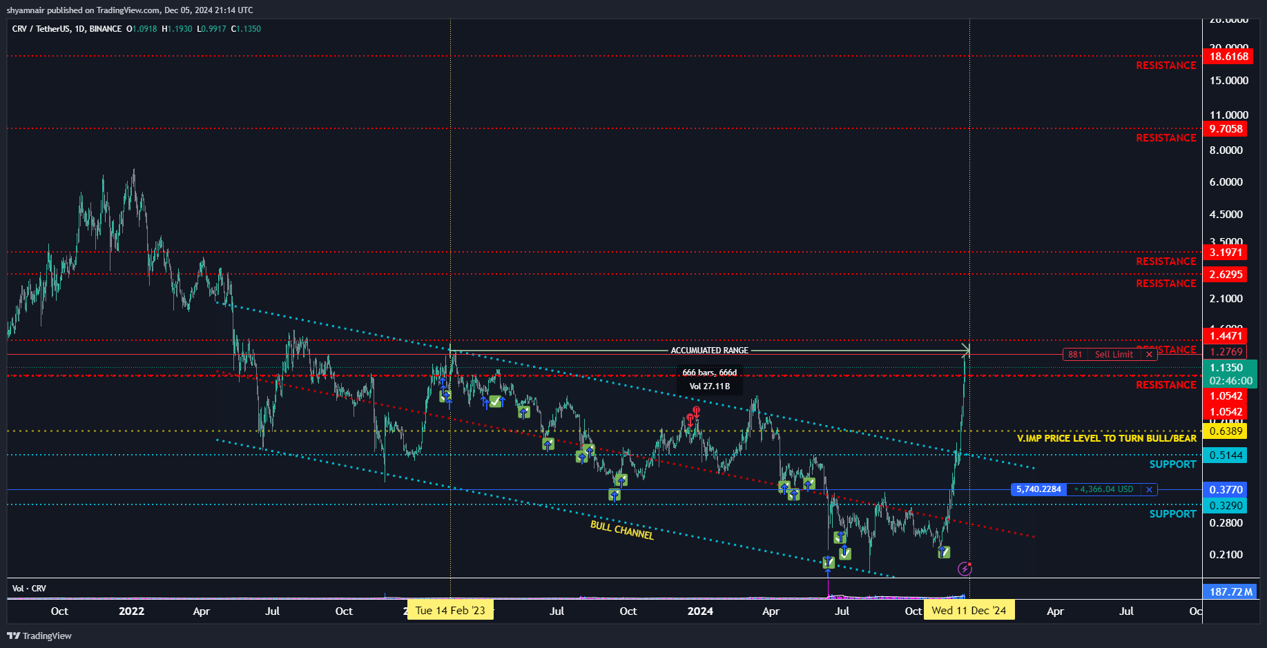 BINANCE:CRVUSDT Chart Image by shyamnair