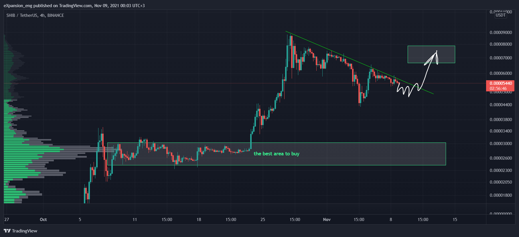 BINANCE:SHIBUSDTチャート画像 - AlexWhaleの投稿
