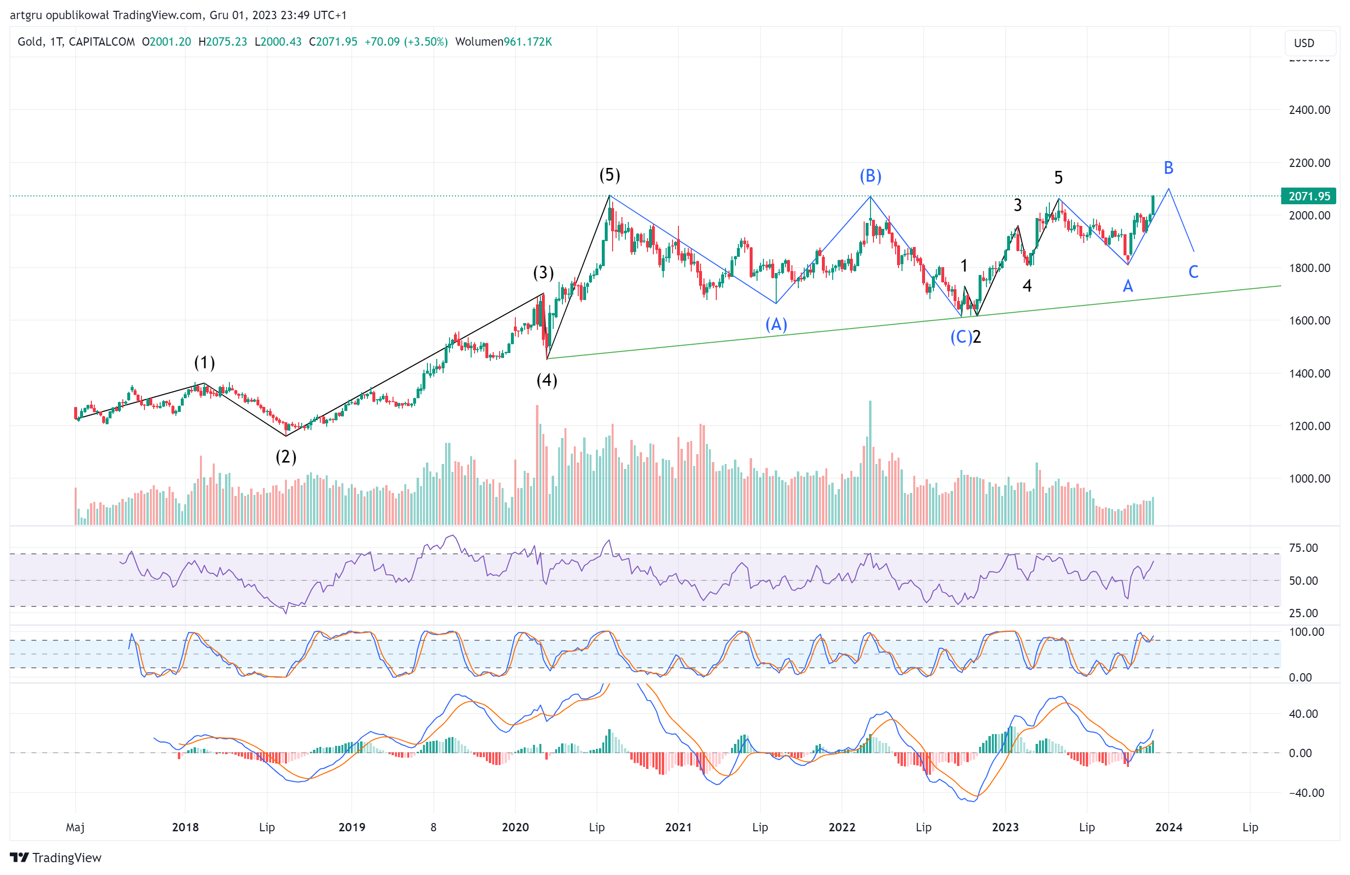 CAPITALCOM:GOLD Chart Image by artgru